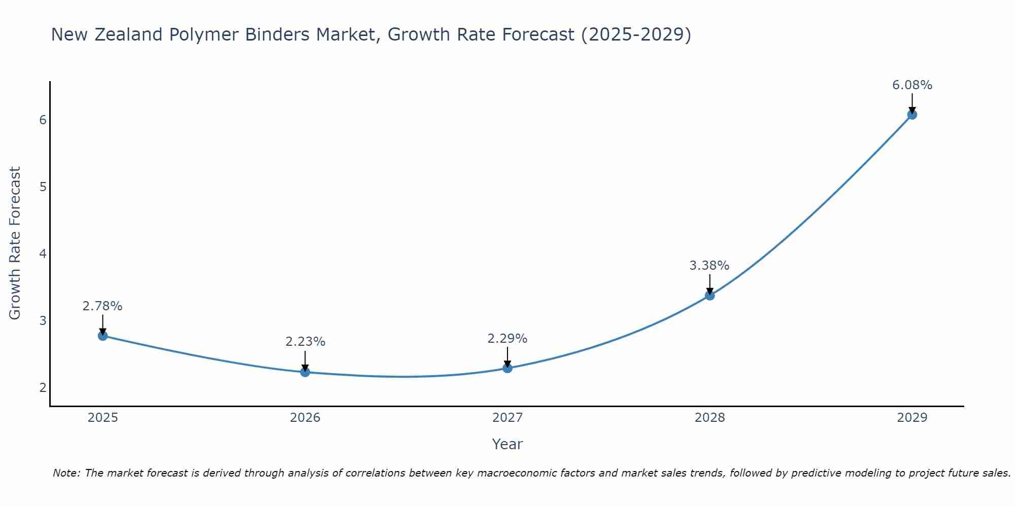 New Zealand Polymer Binders Market Size Growth Rate