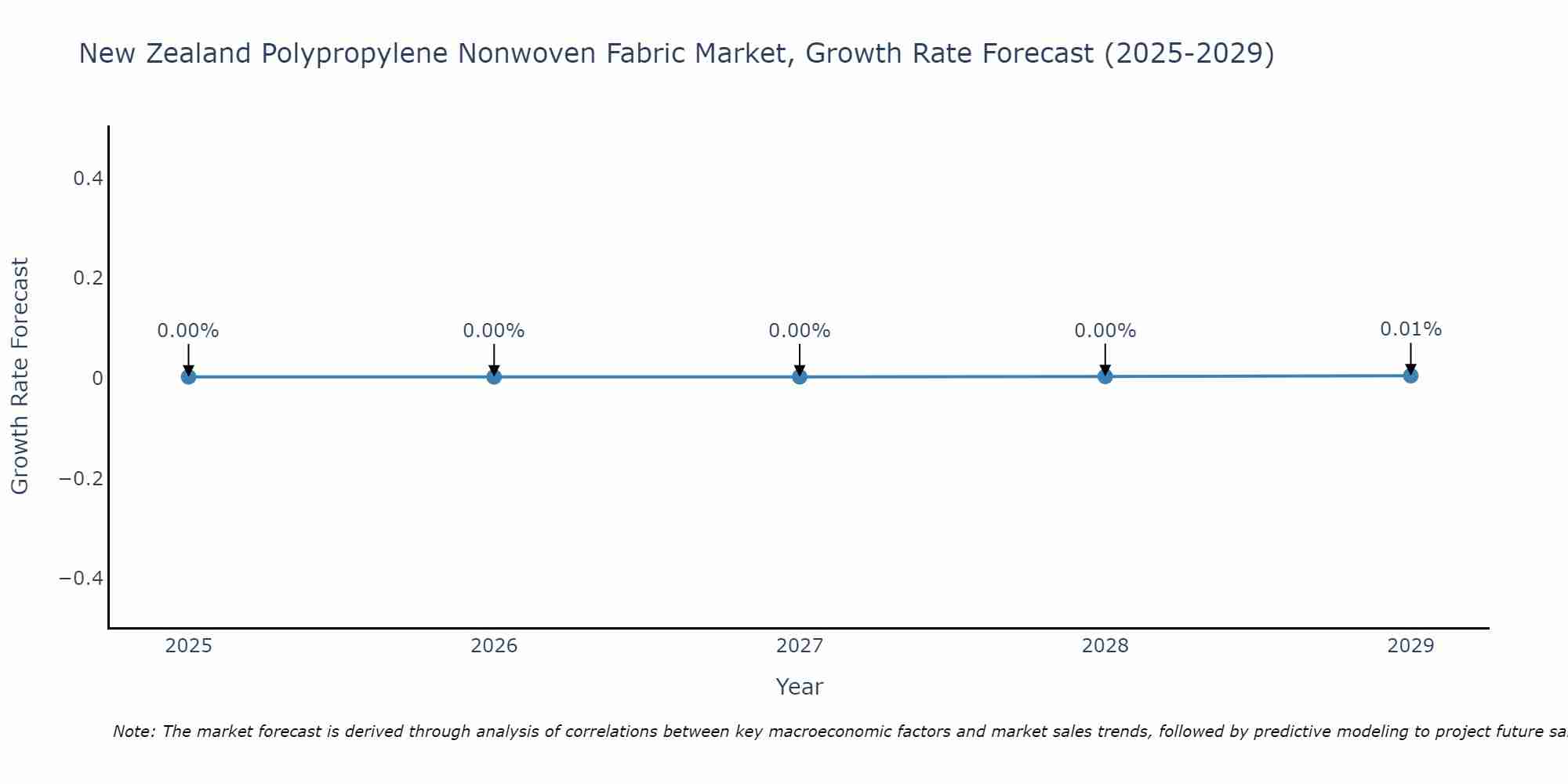 New Zealand Polypropylene Nonwoven Fabric Market Growth Rate