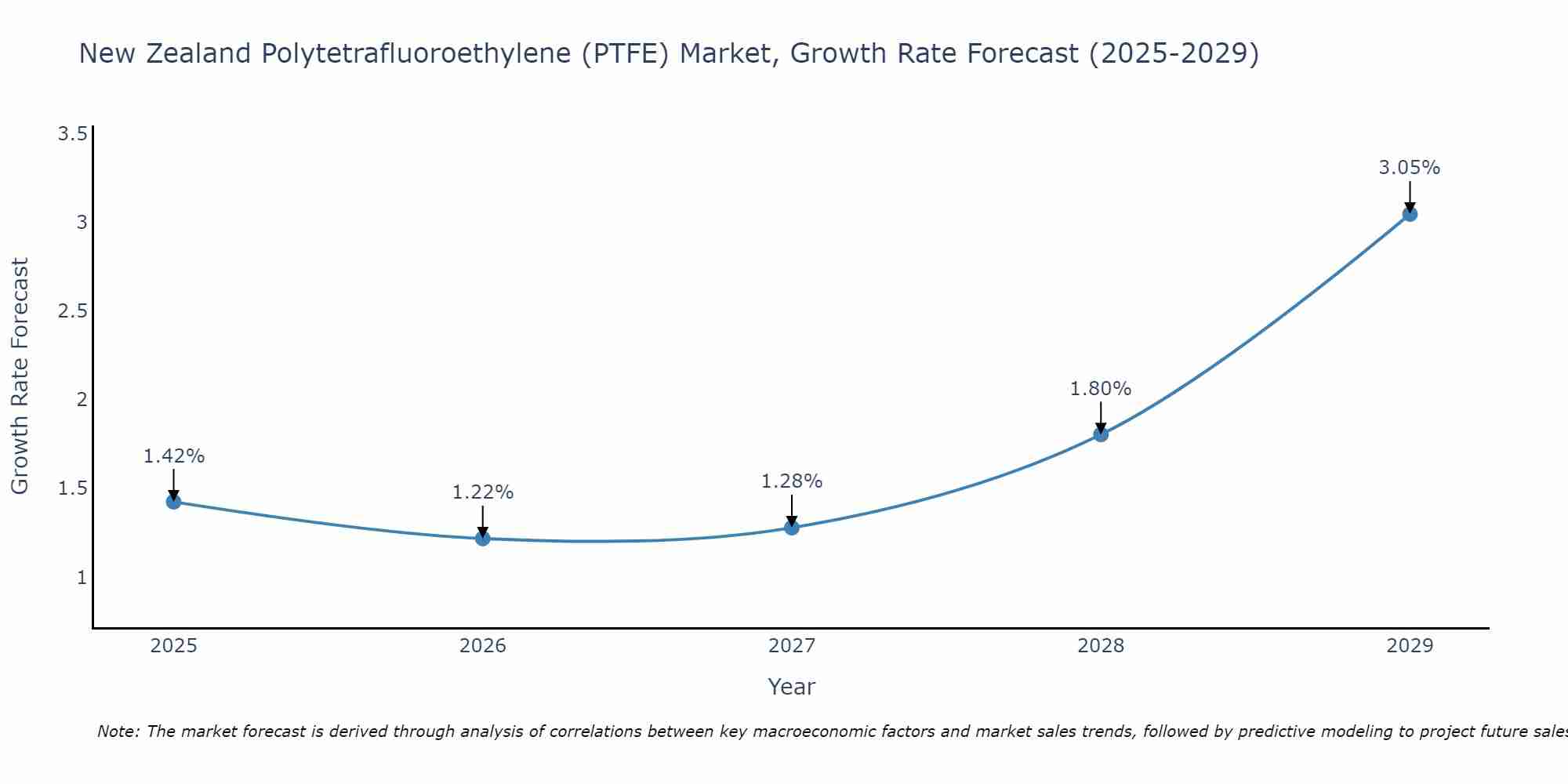 New Zealand Polytetrafluoroethylene (PTFE) Market Growth Rate