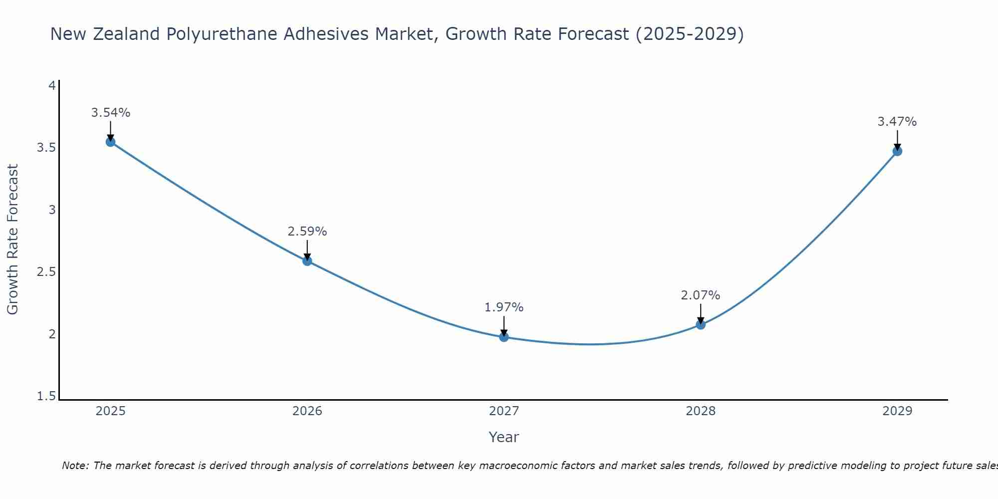 New Zealand Polyurethane Adhesives Market Growth Rate