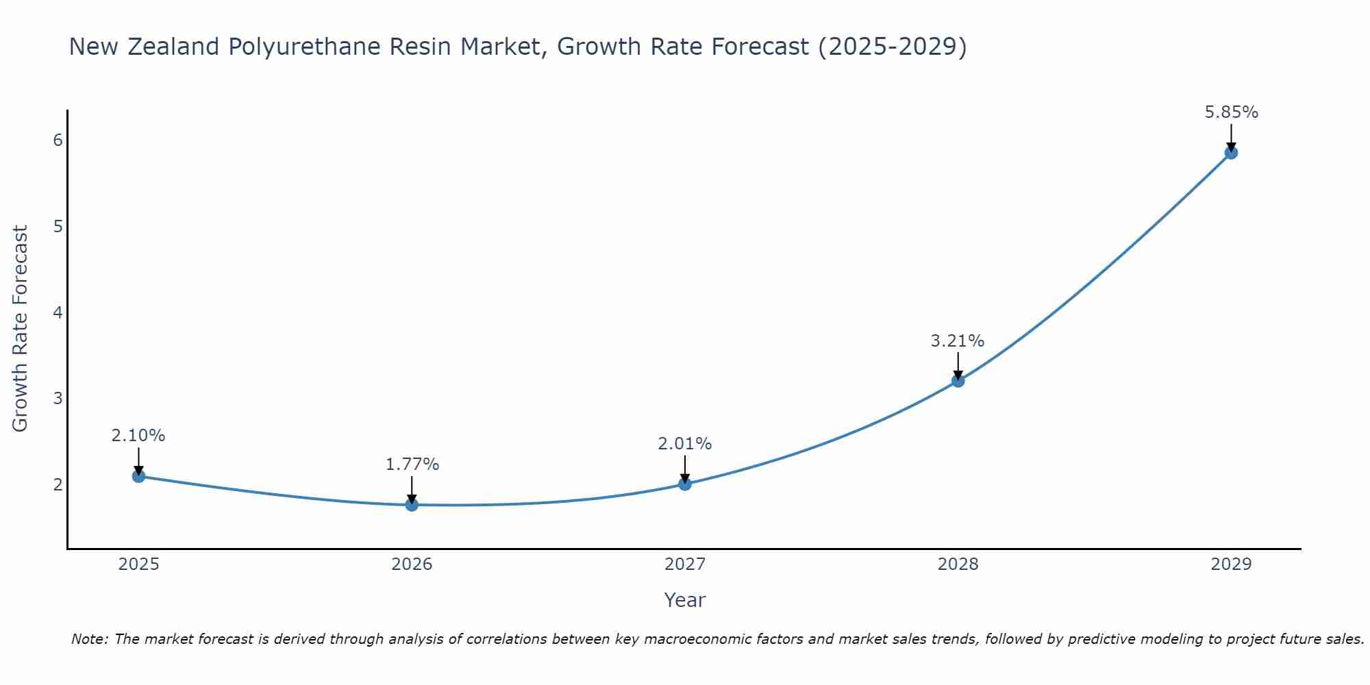 New Zealand Polyurethane Resin Market Growth Rate