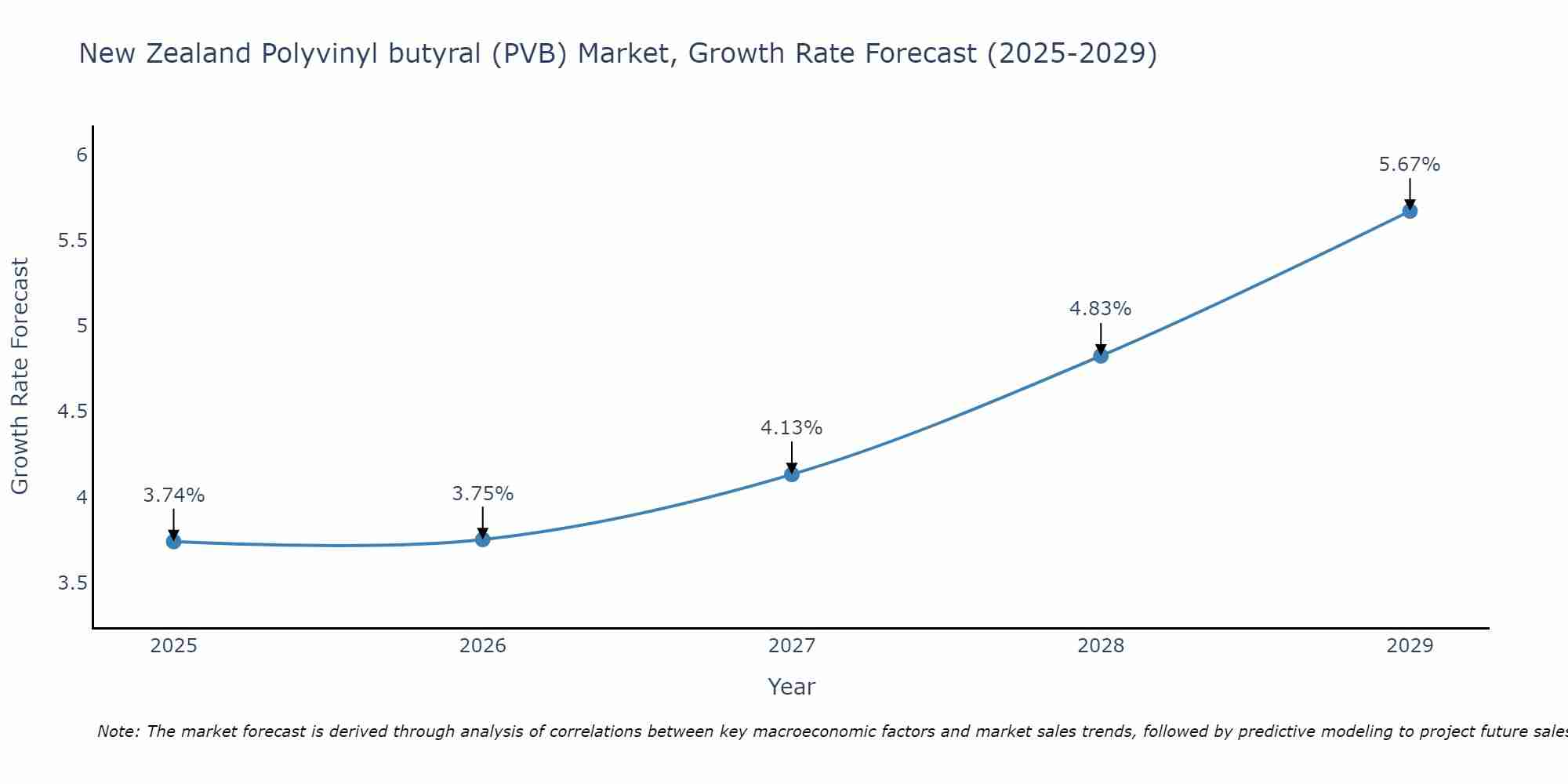 New Zealand Polyvinyl butyral (PVB) Market Size Growth Rate