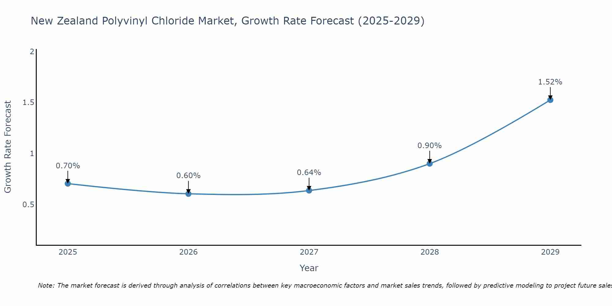 New Zealand Polyvinyl Chloride Market Growth Rate