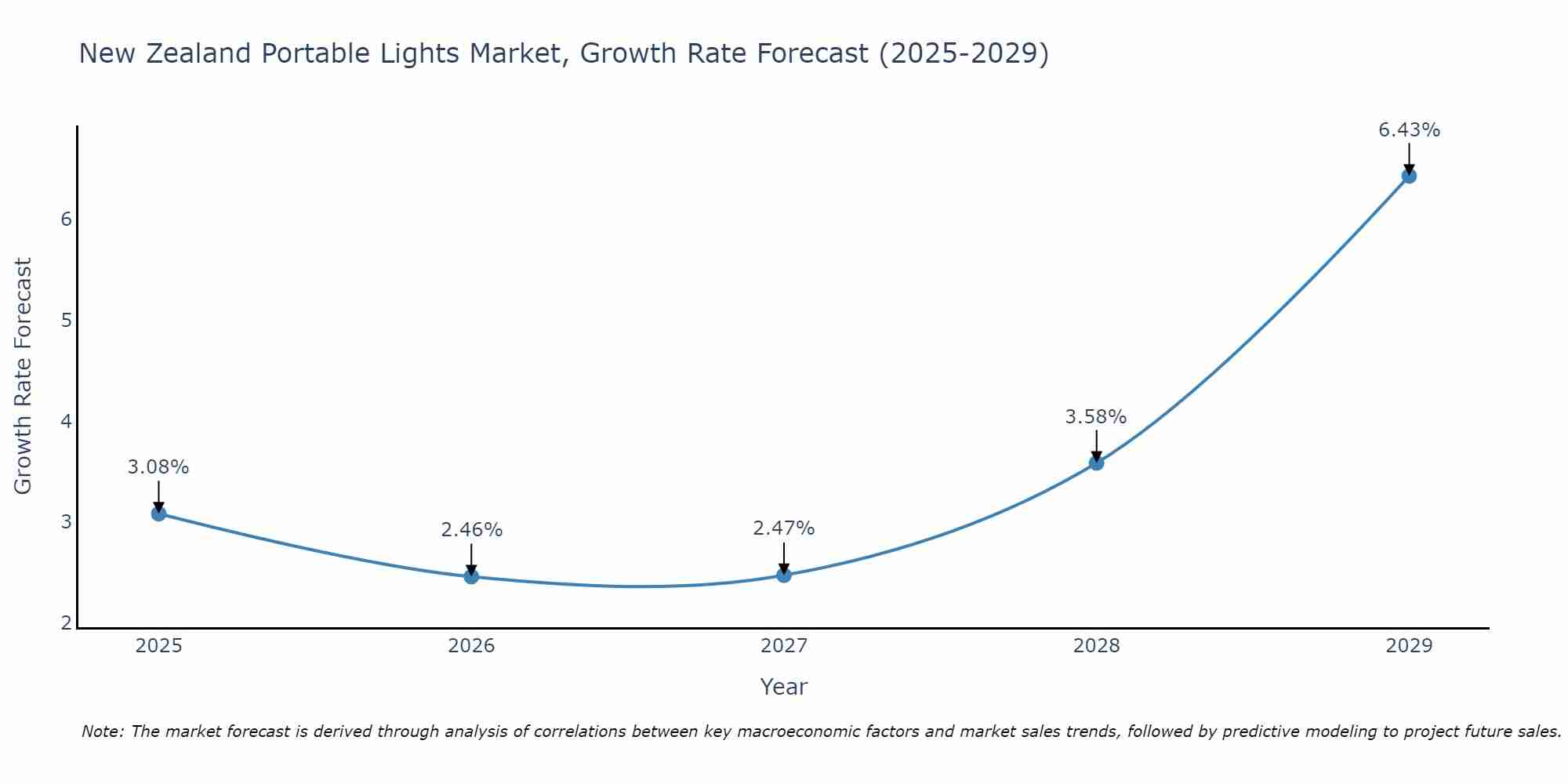New Zealand Portable Lights Market Growth Rate