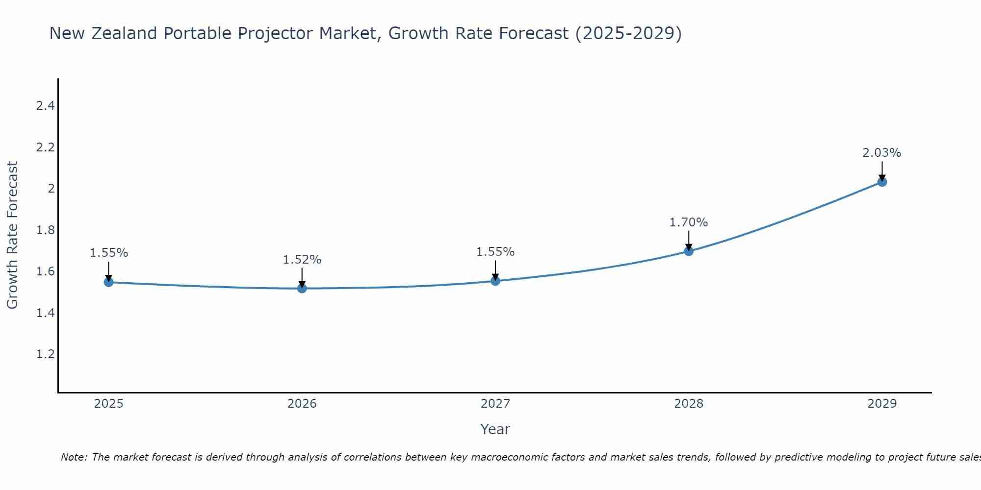 New Zealand Portable Projector Market Growth Rate