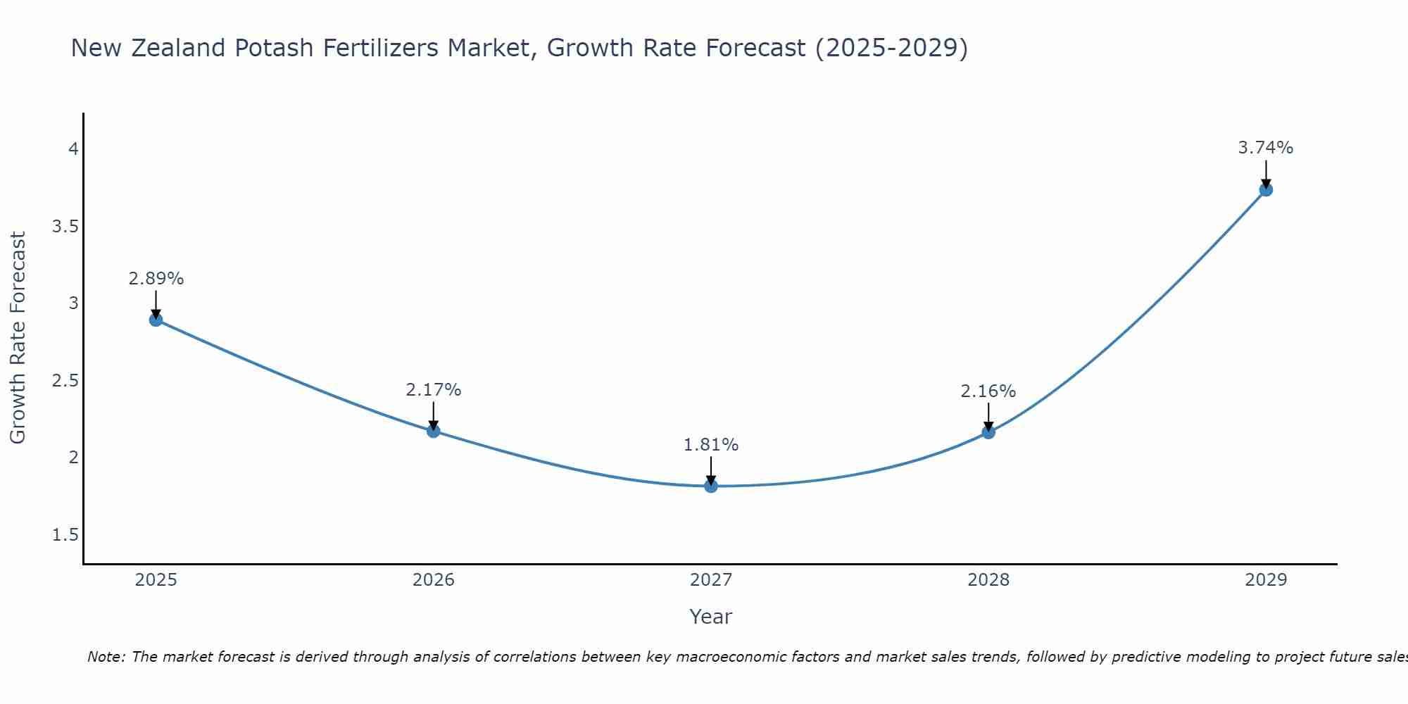 New Zealand Potash Fertilizers Market Growth Rate