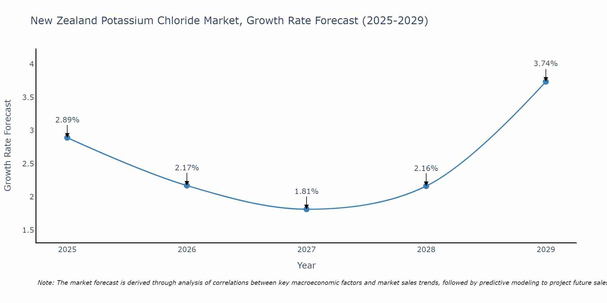 New Zealand Potassium Chloride Market Growth Rate