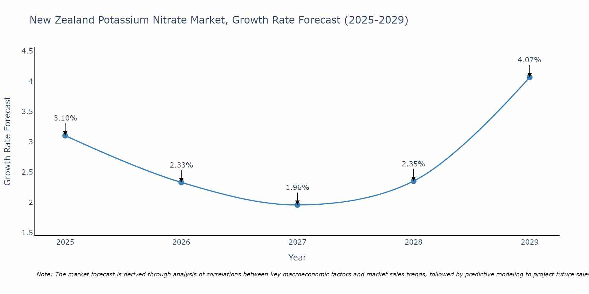 New Zealand Potassium Nitrate Market Size Growth Rate