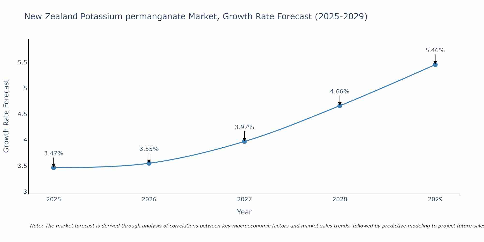 New Zealand Potassium permanganate Market Growth Rate