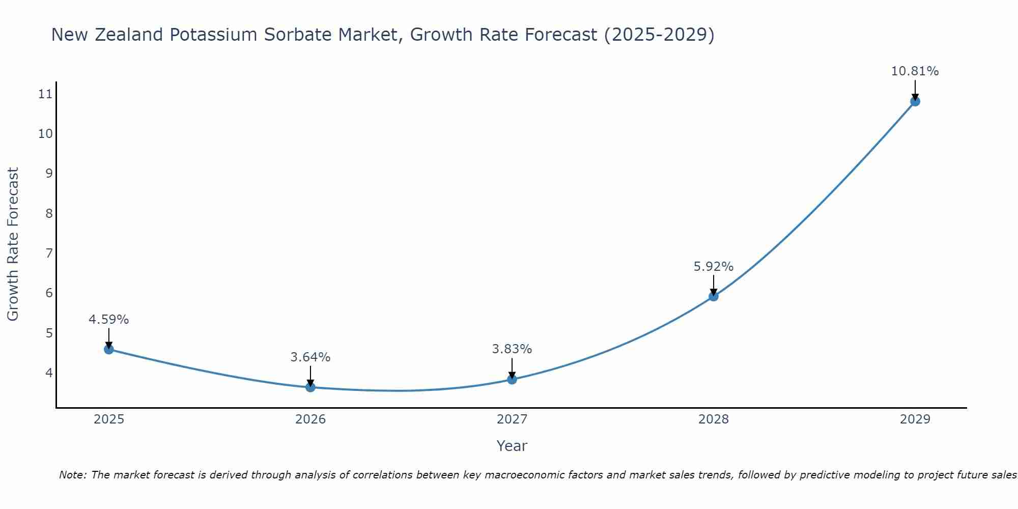 New Zealand Potassium Sorbate Market Growth Rate