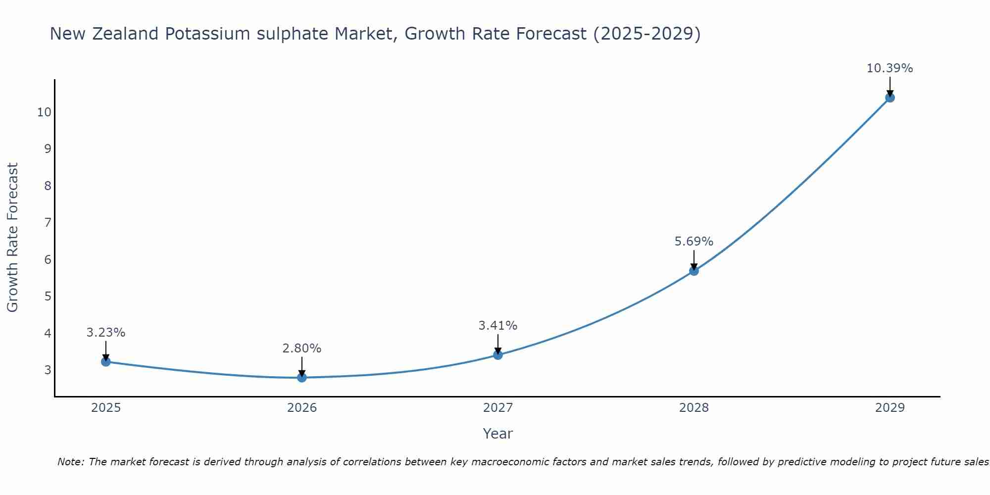 New Zealand Potassium sulphate Market Growth Rate