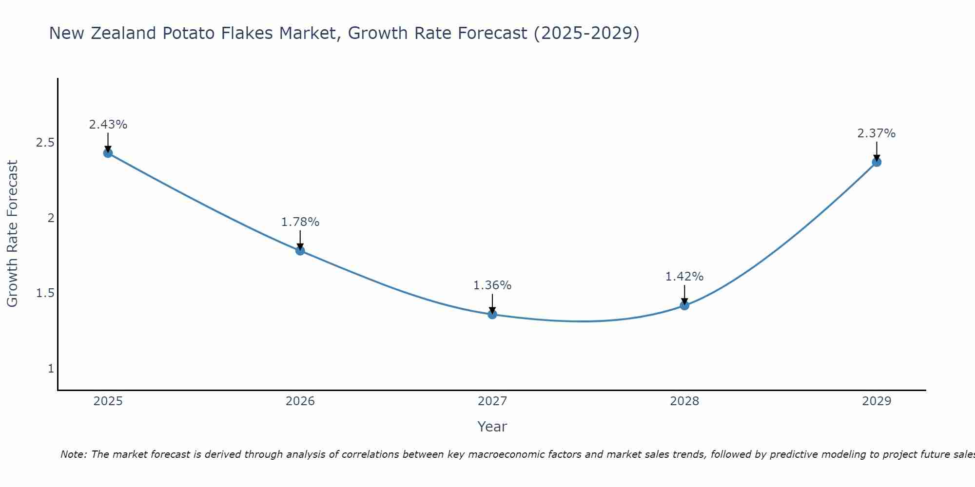 New Zealand Potato Flakes Market Size Growth Rate