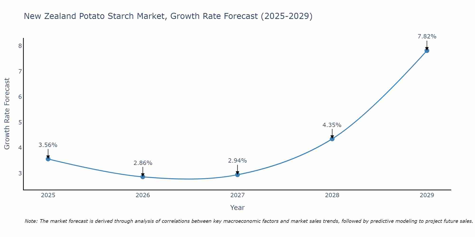 New Zealand Potato Starch Market Size Growth Rate