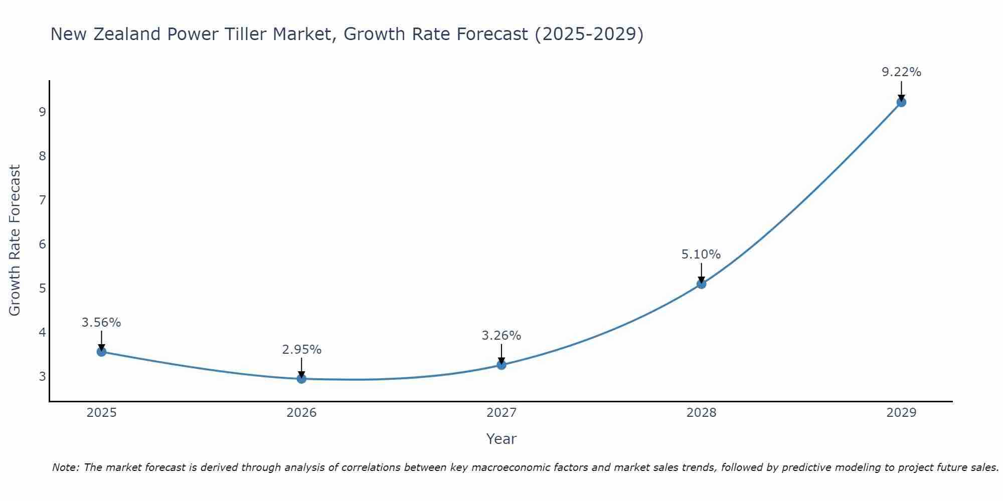 New Zealand Power Tiller Market Growth Rate