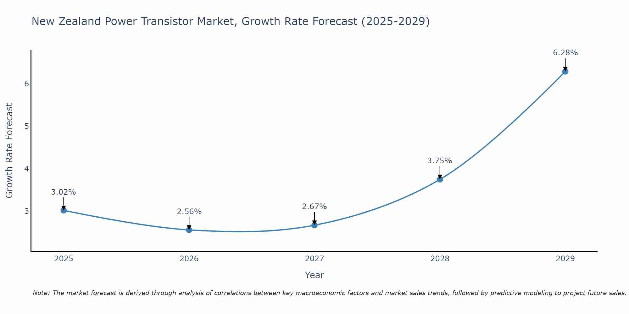 New Zealand Power Transistor Market Growth Rate