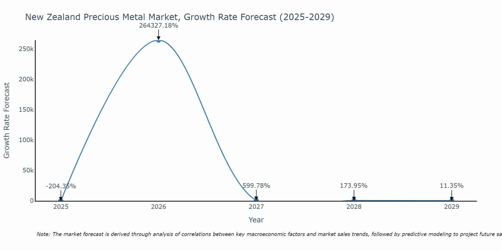 New Zealand Precious Metal Market Size Growth Rate