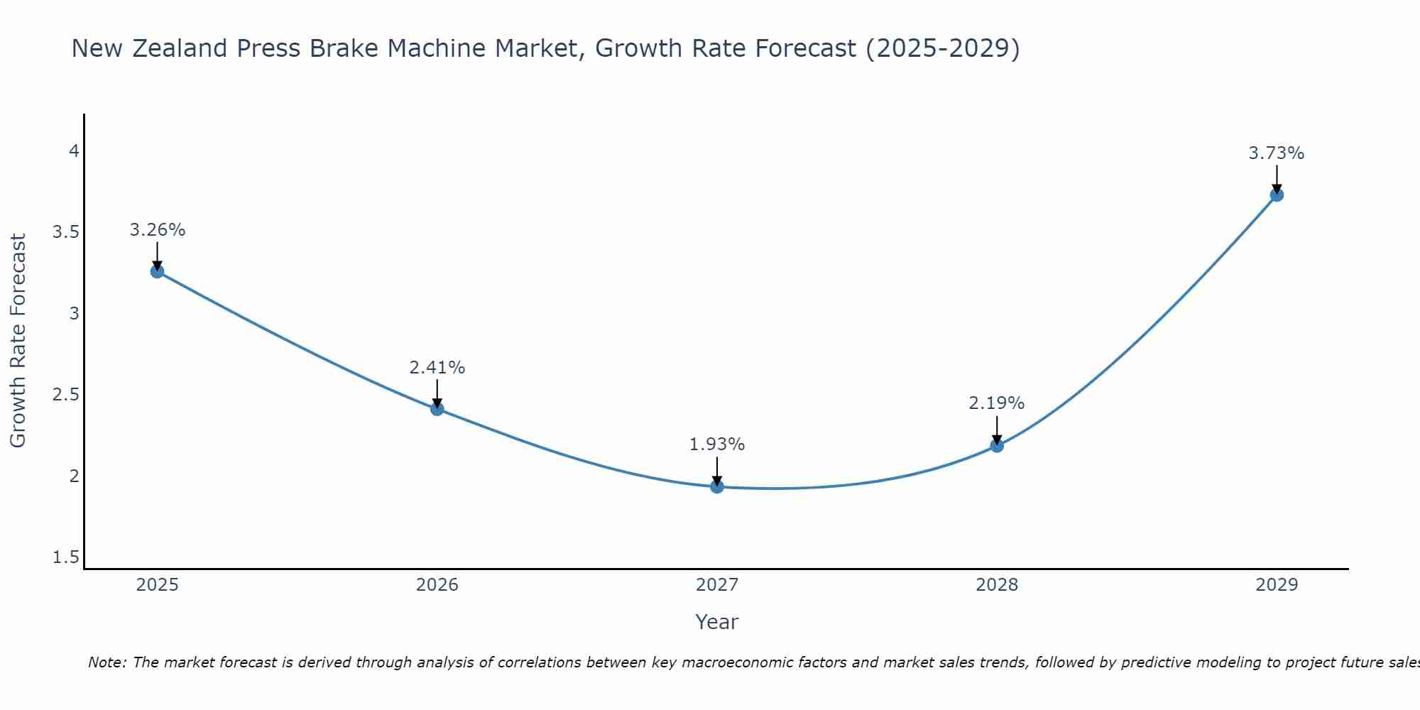 New Zealand Press Brake Machine Market Growth Rate