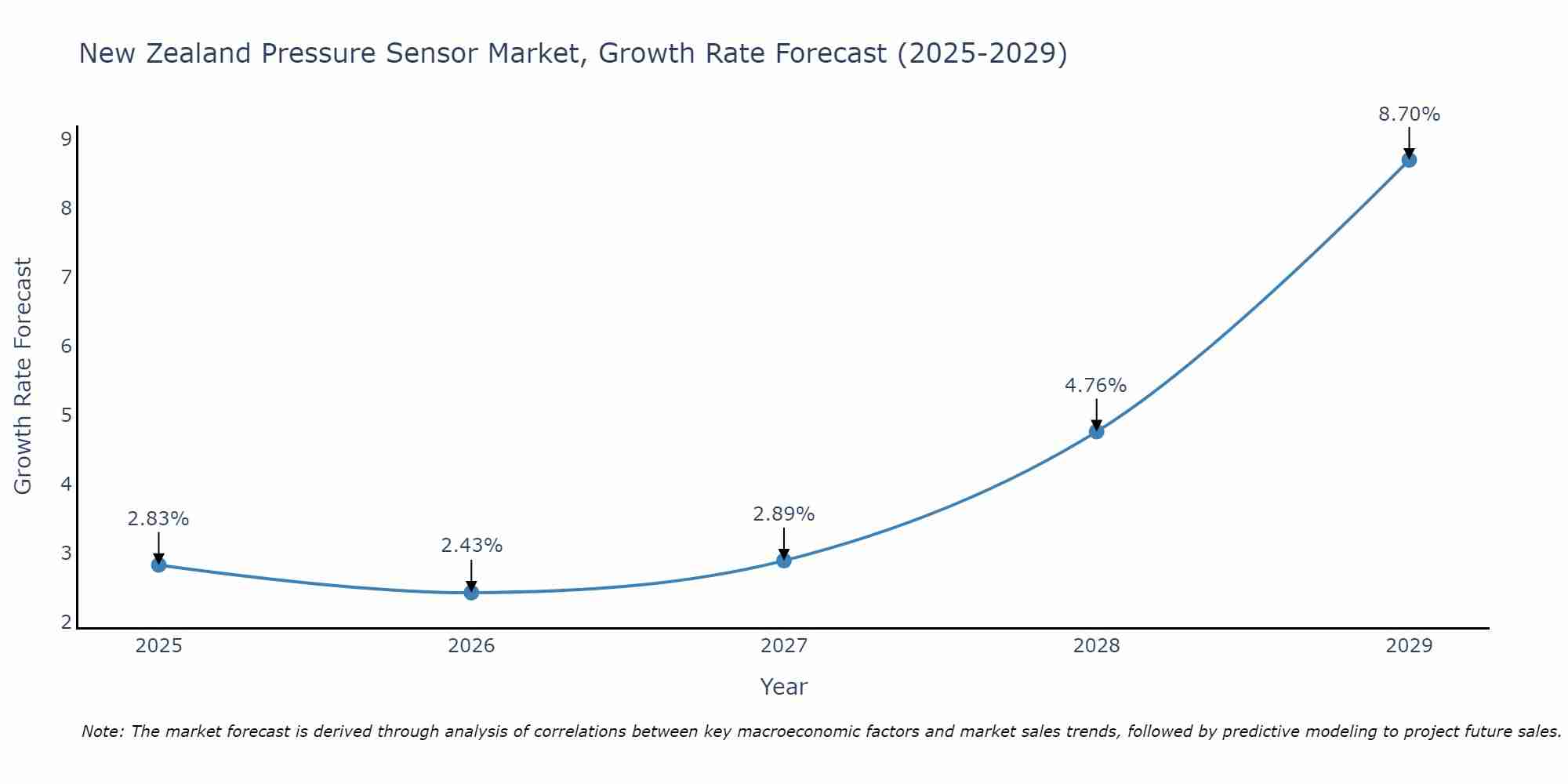 New Zealand Pressure Sensor Market Growth Rate