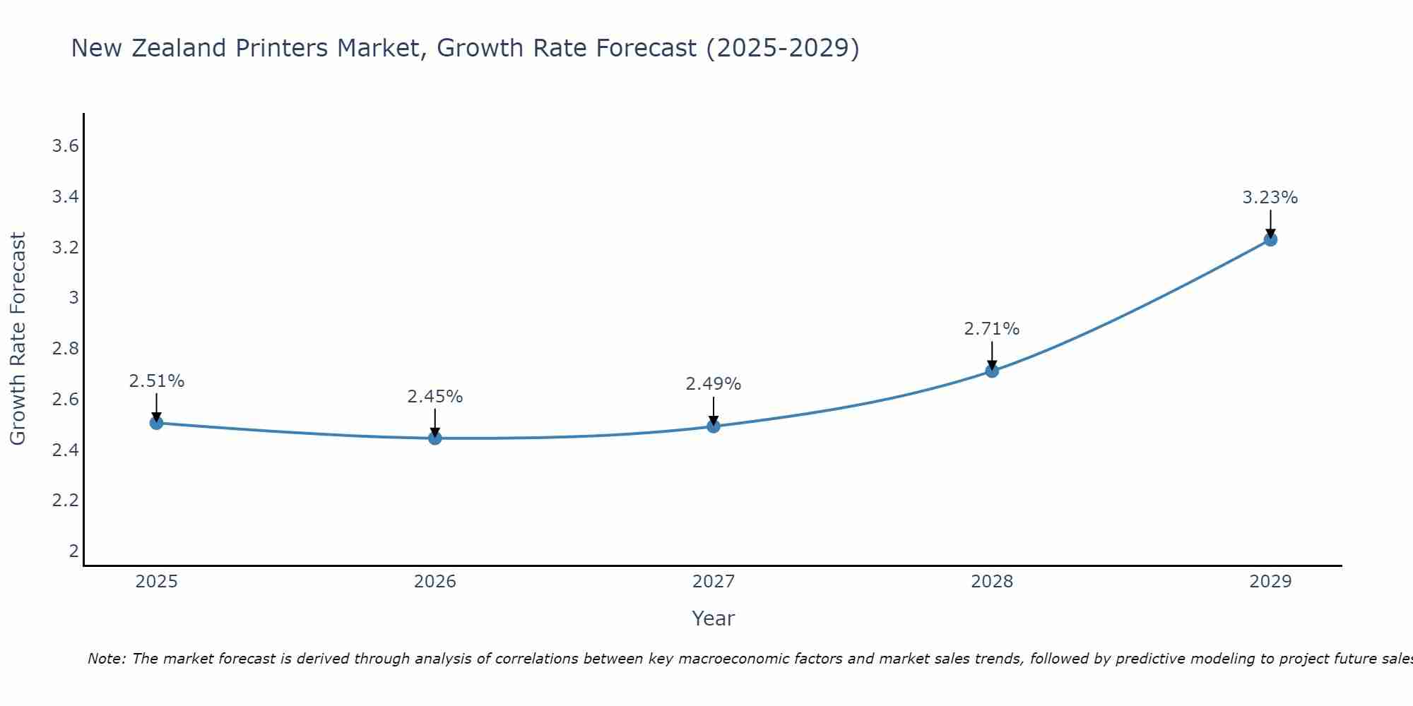 New Zealand Printers Market Size Growth Rate