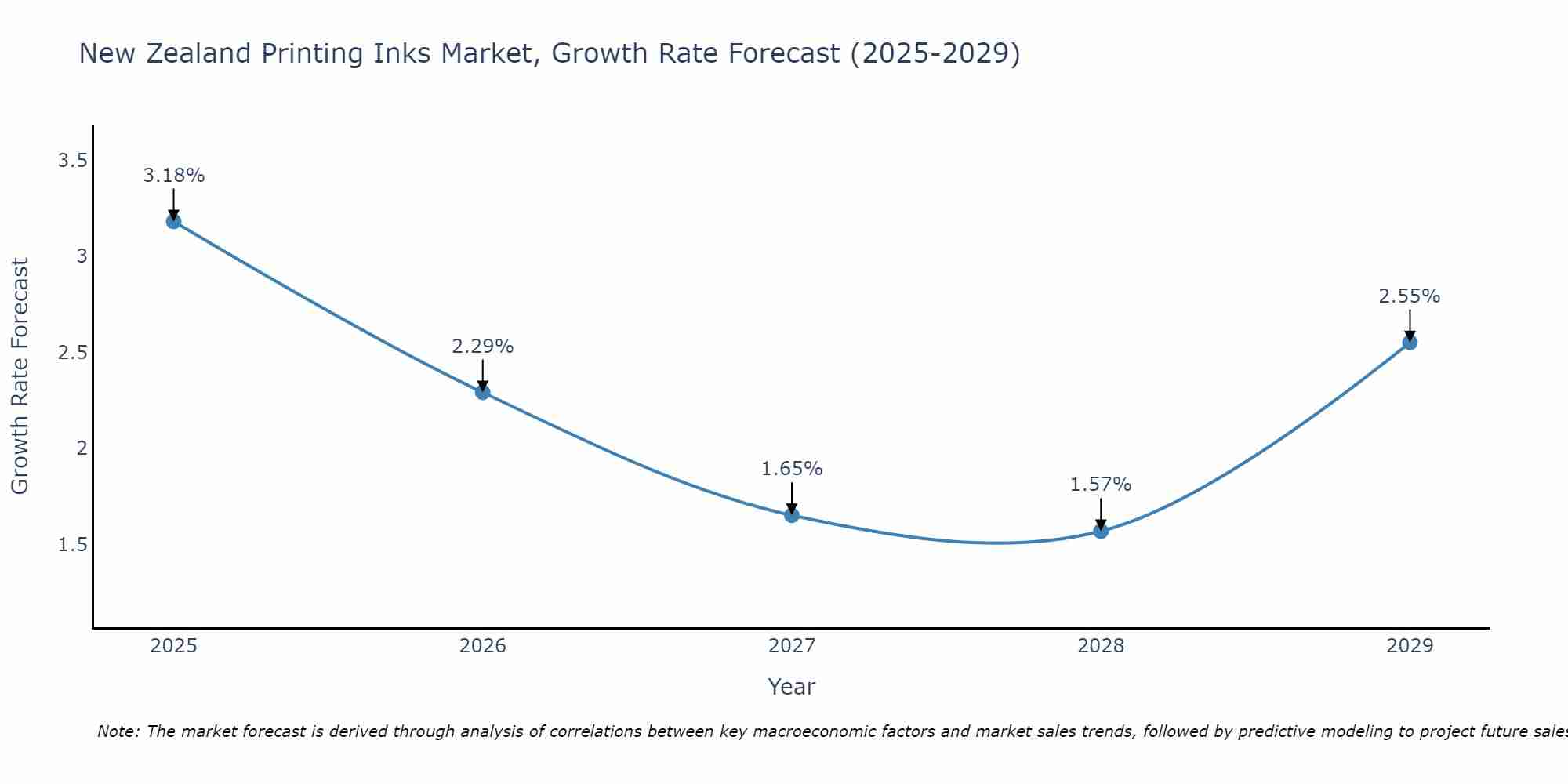 New Zealand Printing Inks Market Growth Rate