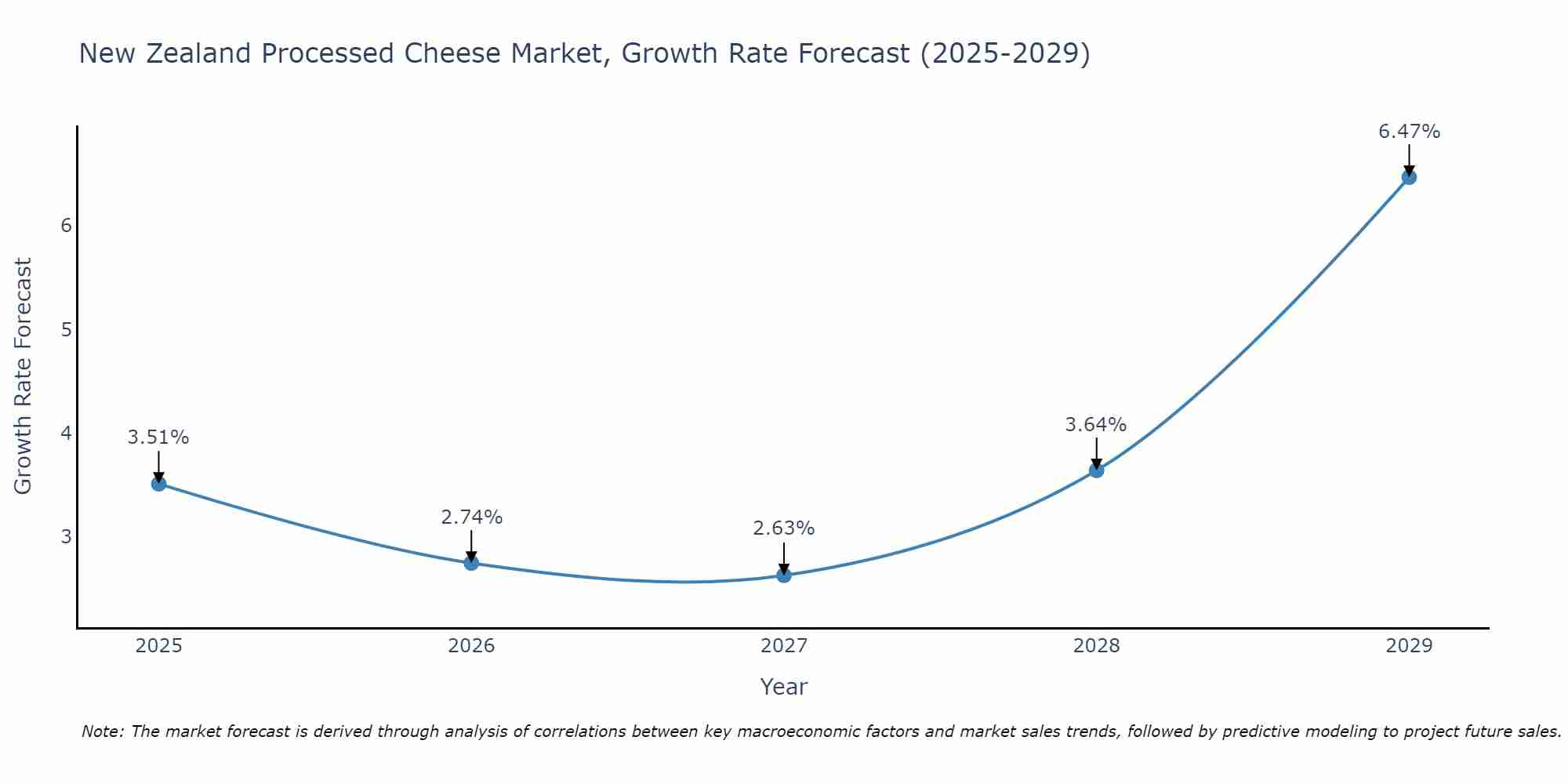 New Zealand Processed Cheese Market Size Growth Rate