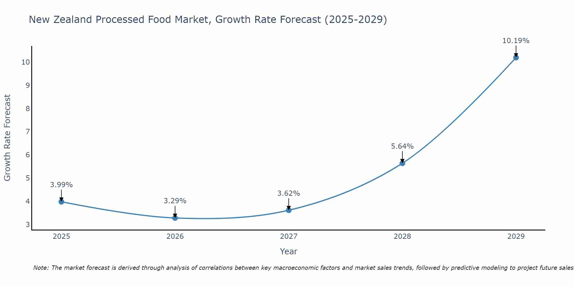 New Zealand Processed Food Market Growth Rate