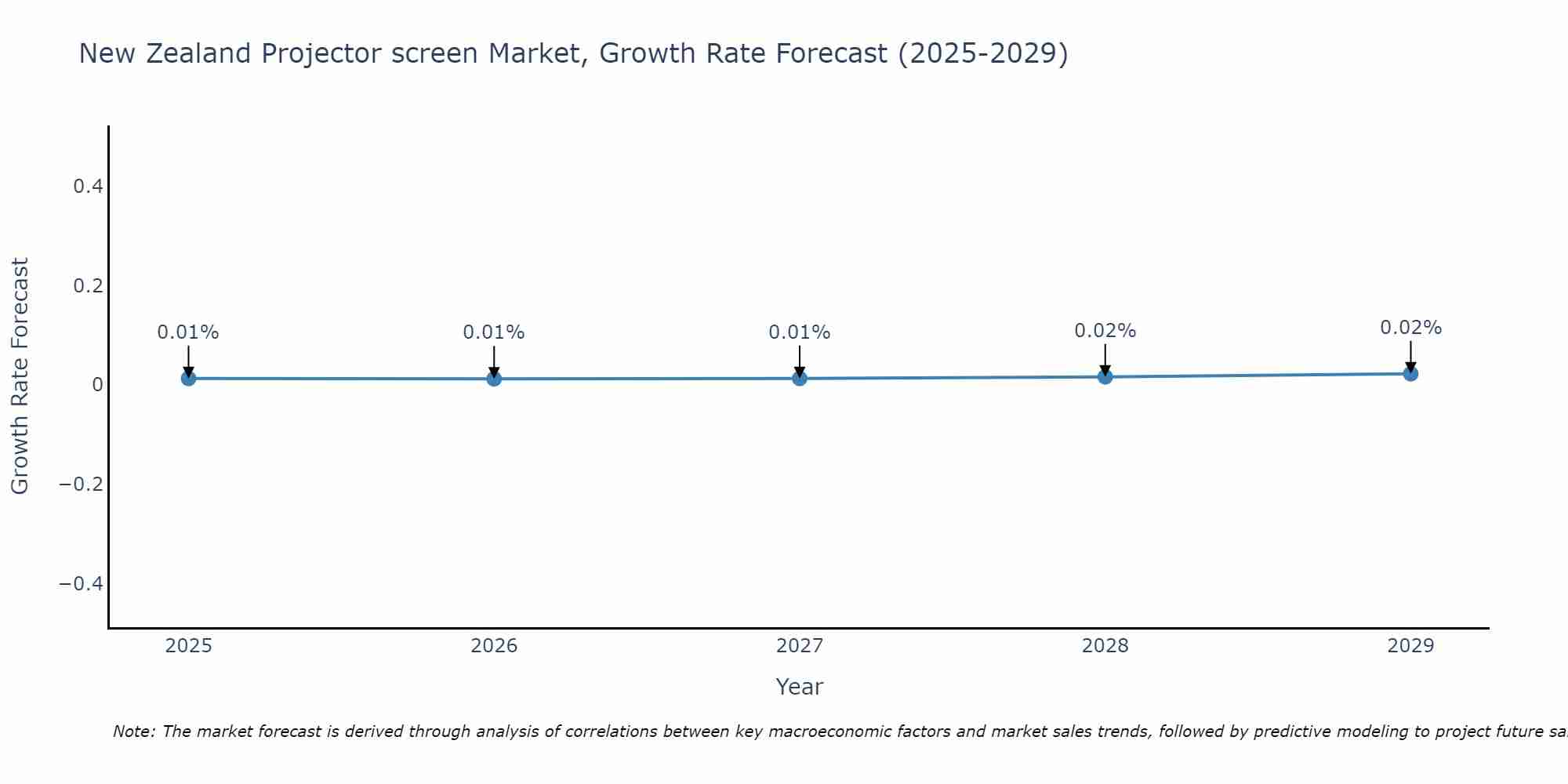 New Zealand Projector screen Market Growth Rate