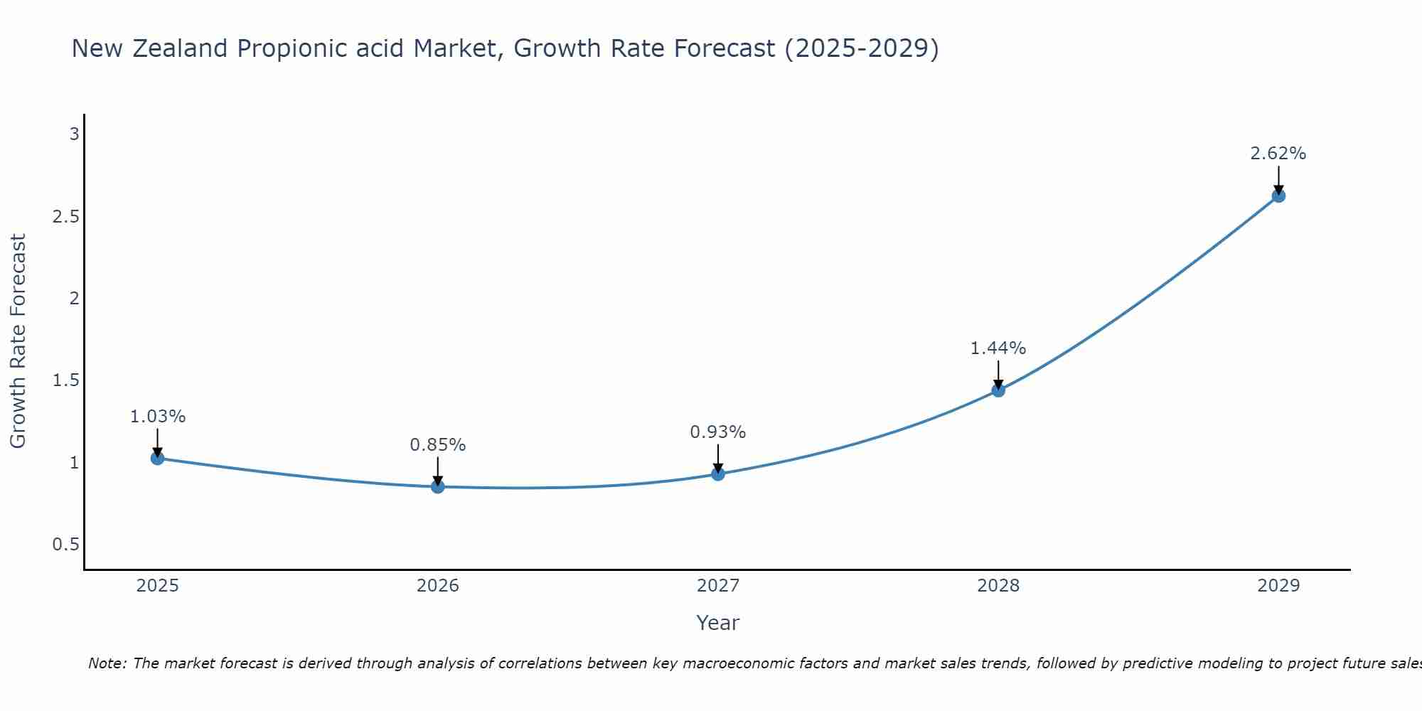 New Zealand Propionic acid Market Size Growth Rate