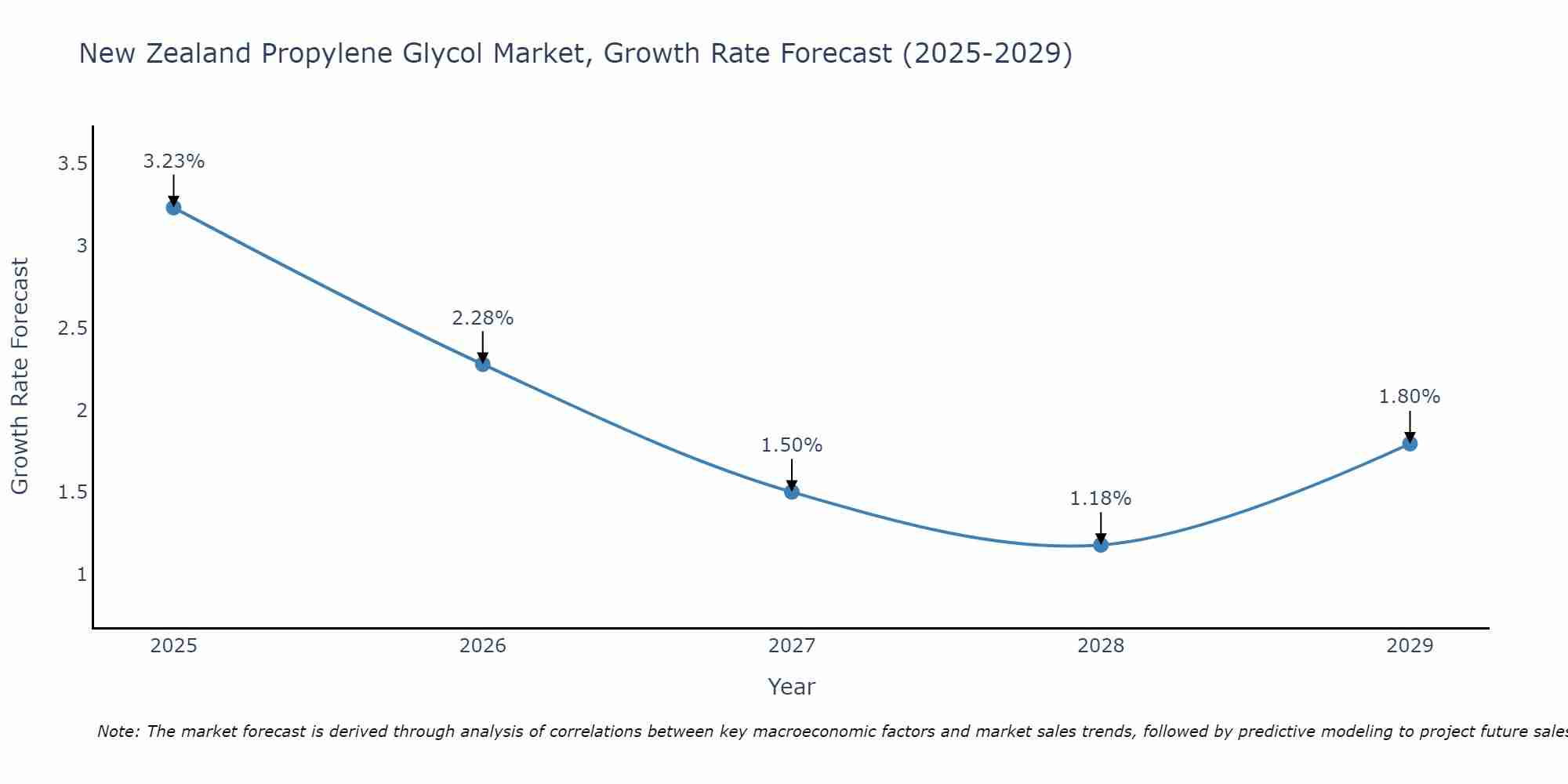 New Zealand Propylene Glycol Market Size Growth Rate