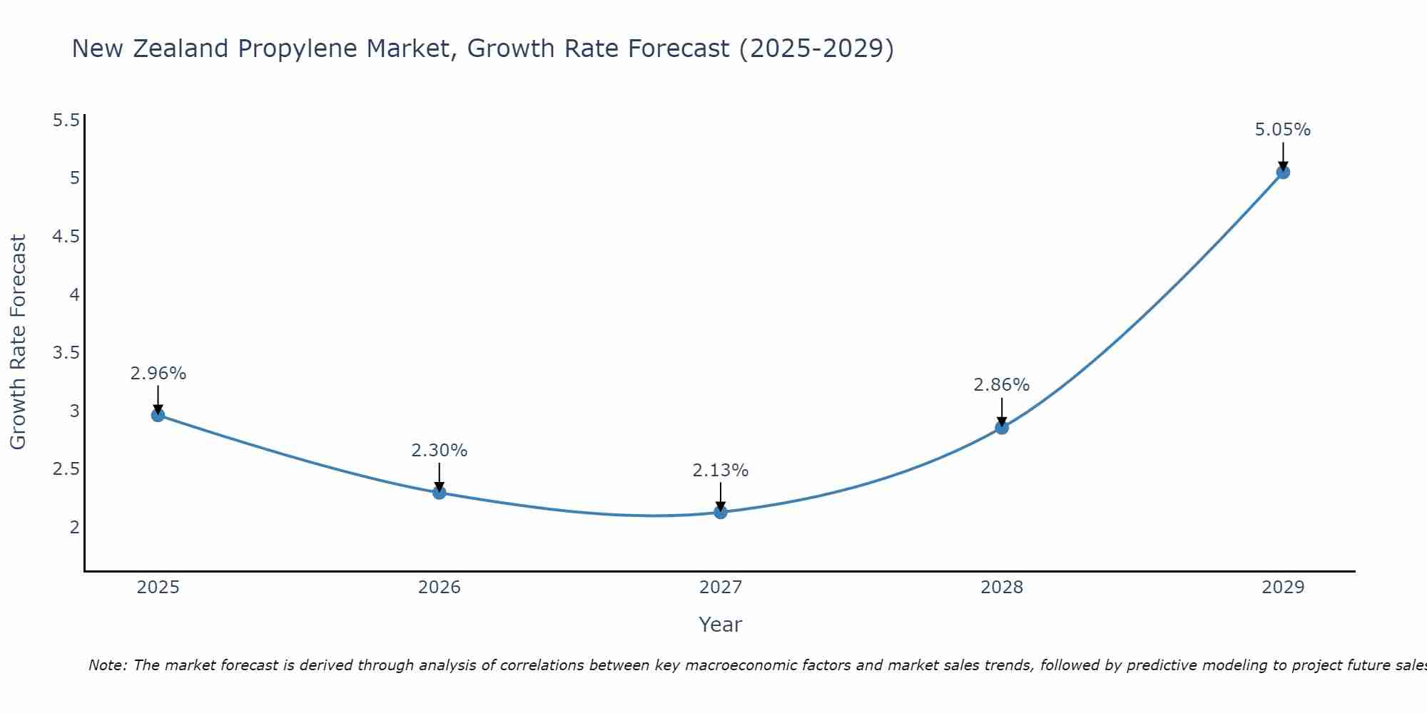New Zealand Propylene Market Growth Rate