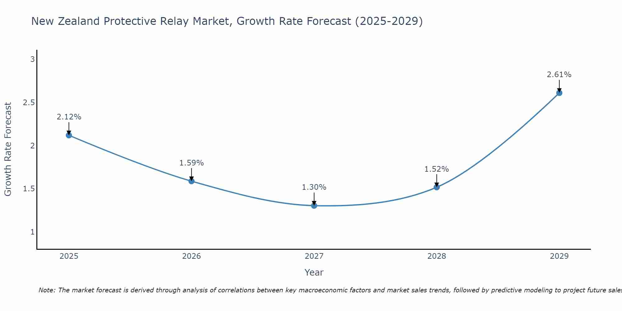 New Zealand Protective Relay Market Growth Rate