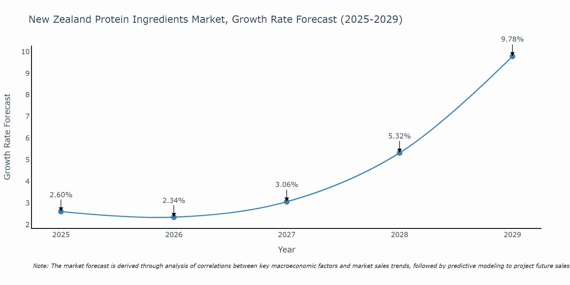 New Zealand Protein Ingredients Market Size Growth Rate