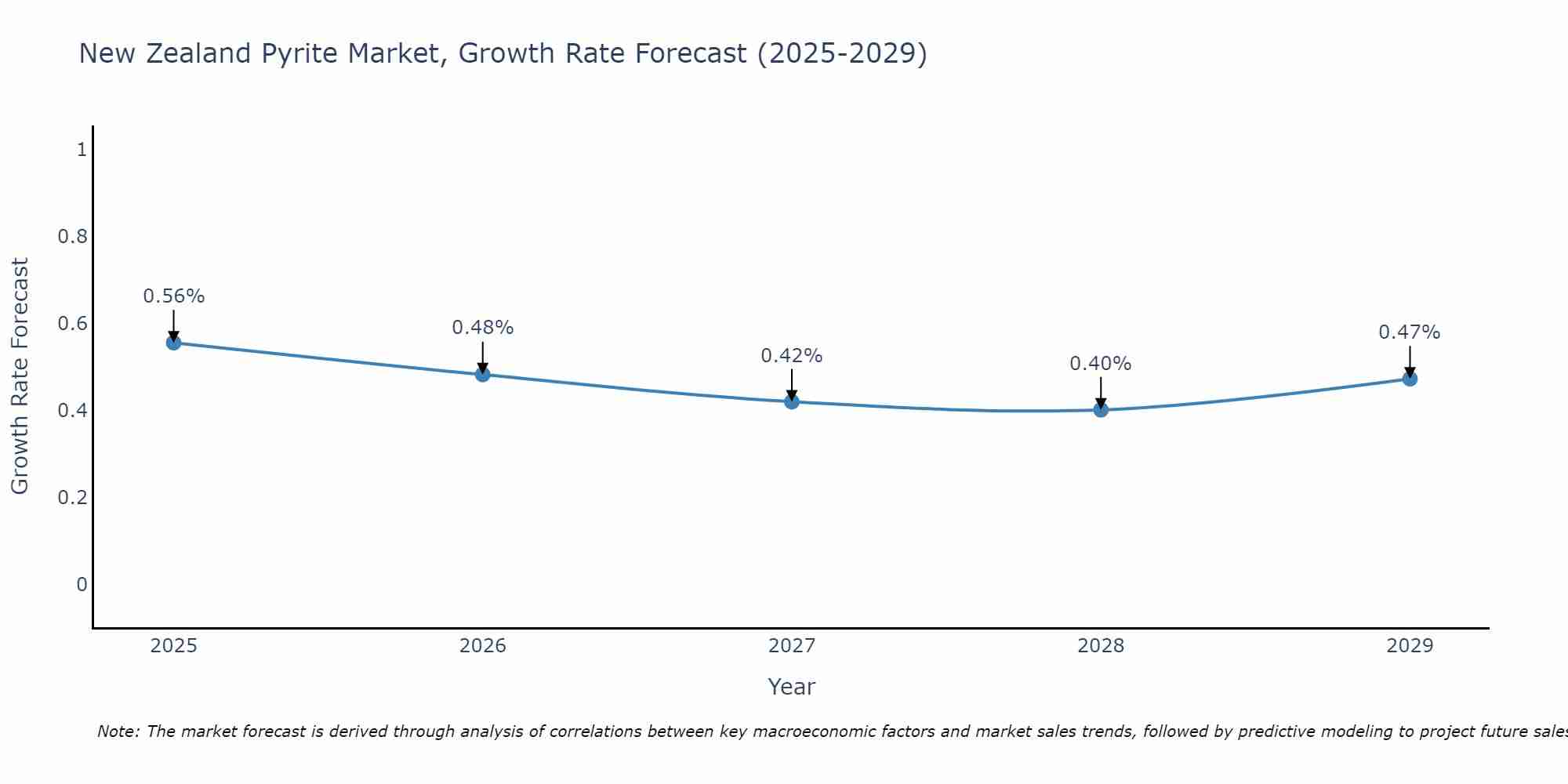 New Zealand Pyrite Market Growth Rate