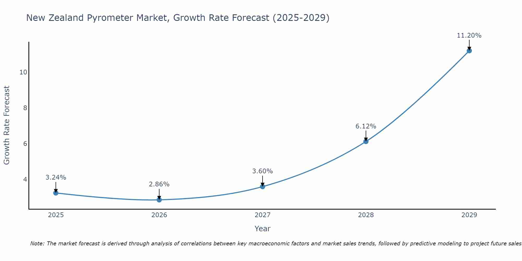 New Zealand Pyrometer Market Growth Rate