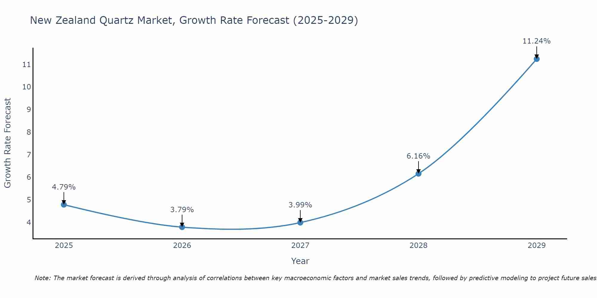 New Zealand Quartz Market Size Growth Rate