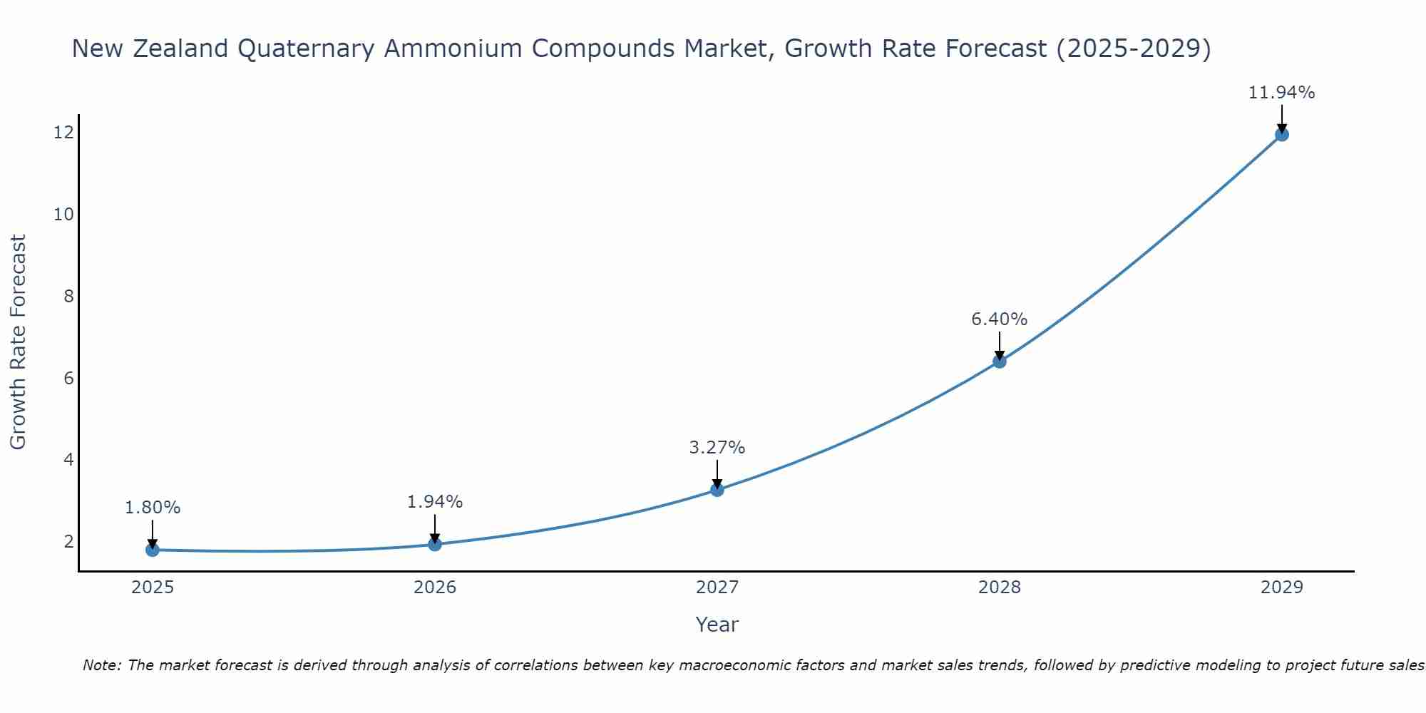 New Zealand Quaternary Ammonium Compounds Market Growth Rate