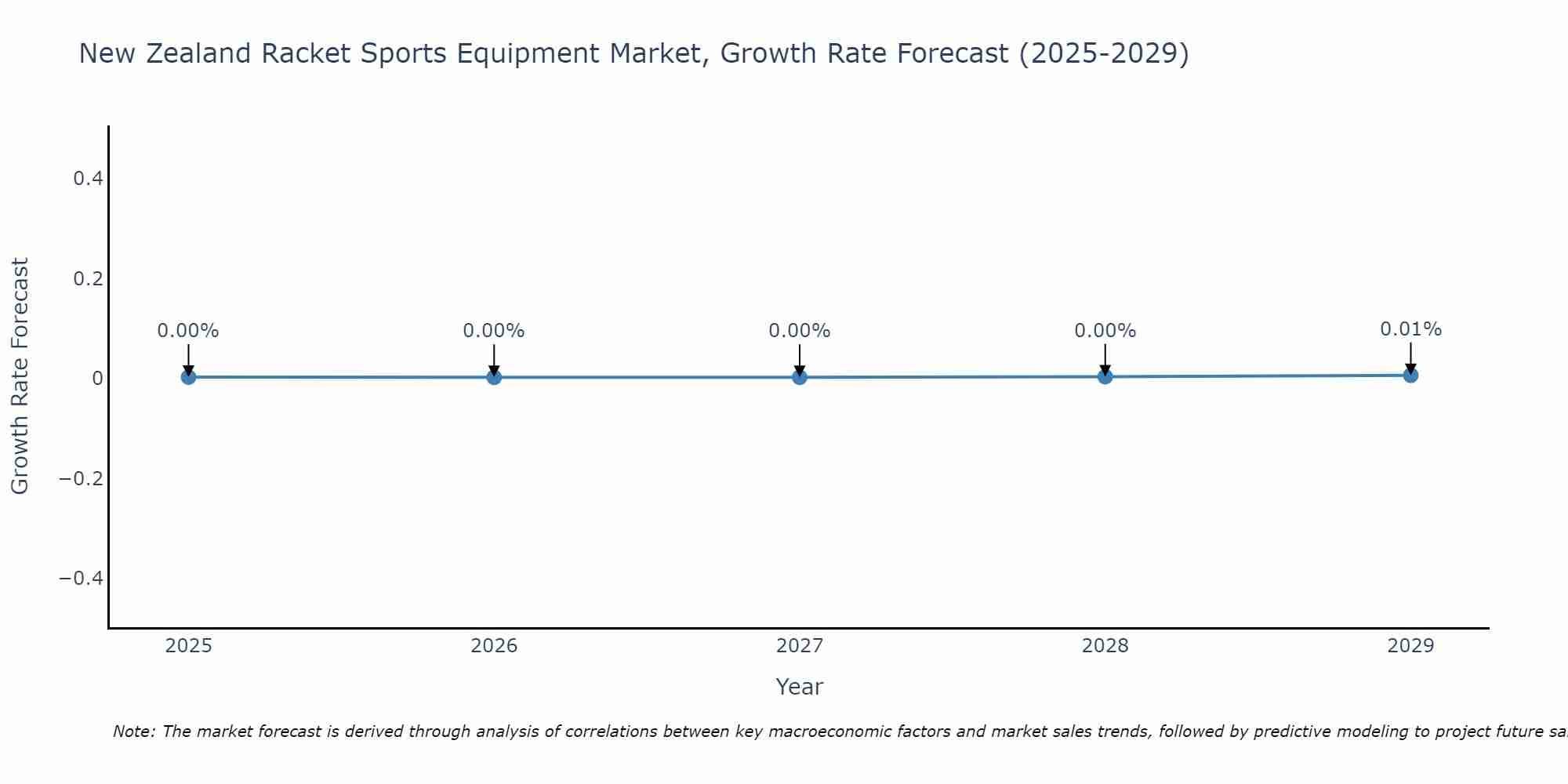 New Zealand Racket Sports Equipment Market Growth Rate