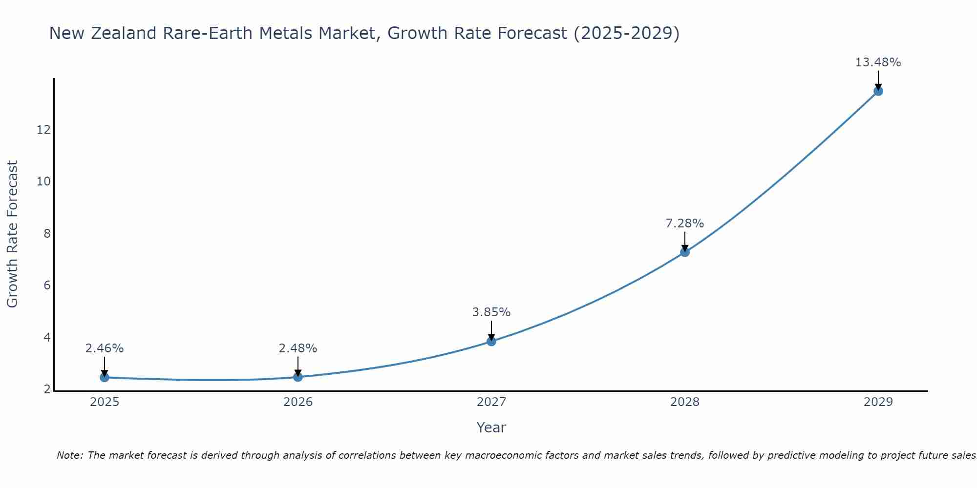 New Zealand Rare-Earth Metals Market Growth Rate