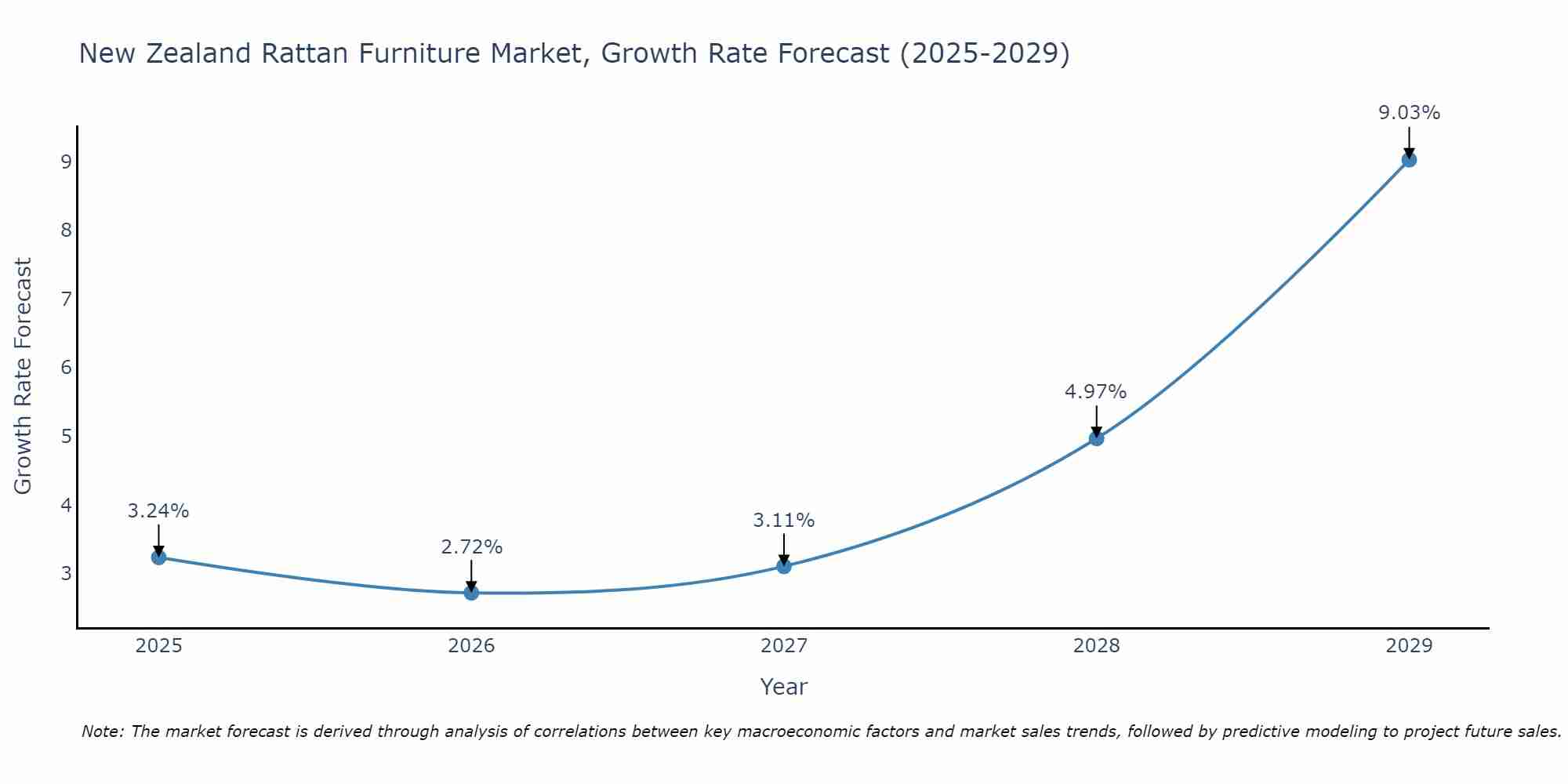 New Zealand Rattan Furniture Market Growth Rate