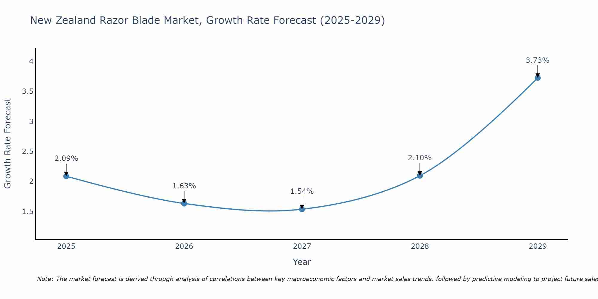 New Zealand Razor Blade Market Growth Rate