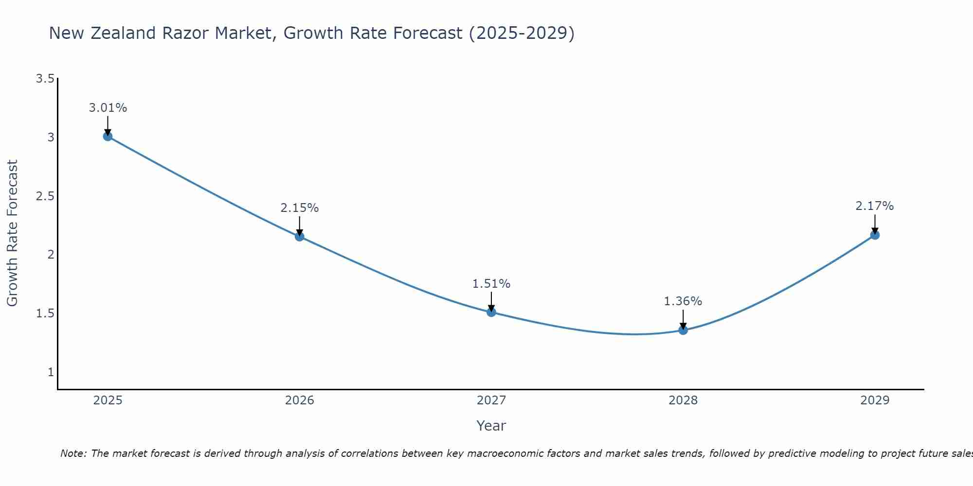 New Zealand Razor Market Growth Rate
