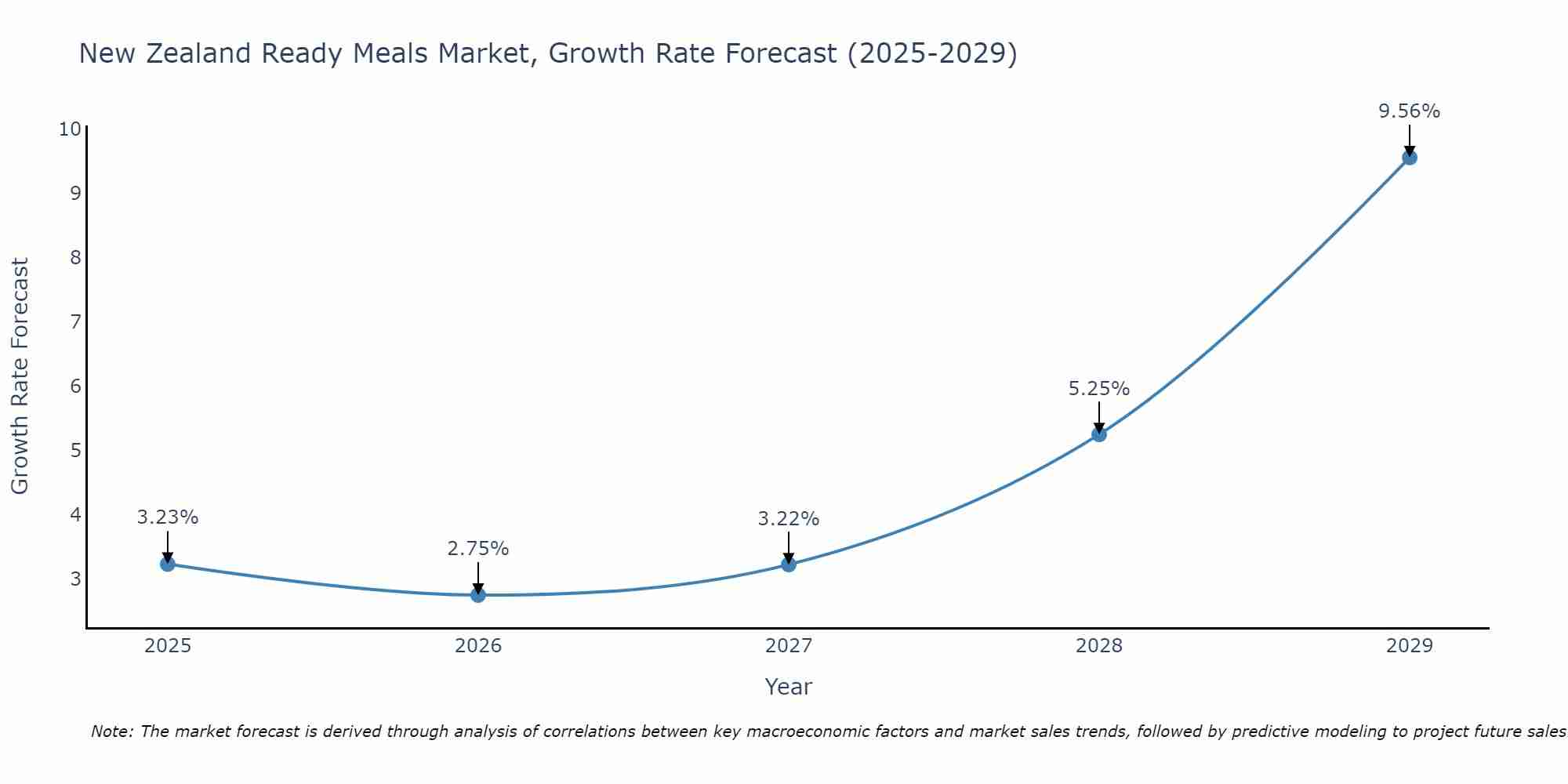 New Zealand Ready Meals Market Growth Rate