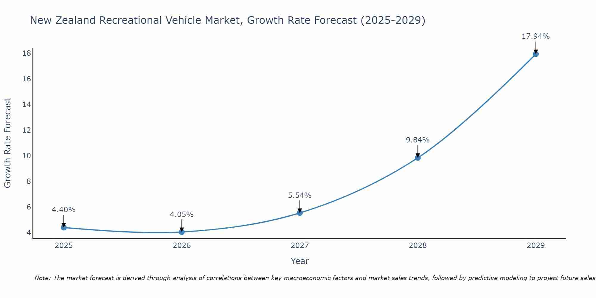 New Zealand Recreational Vehicle Market Size Growth Rate