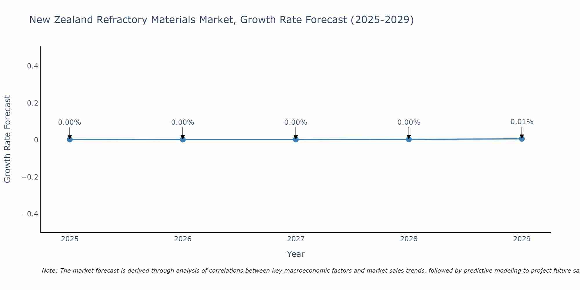 New Zealand Refractory Materials Market Growth Rate