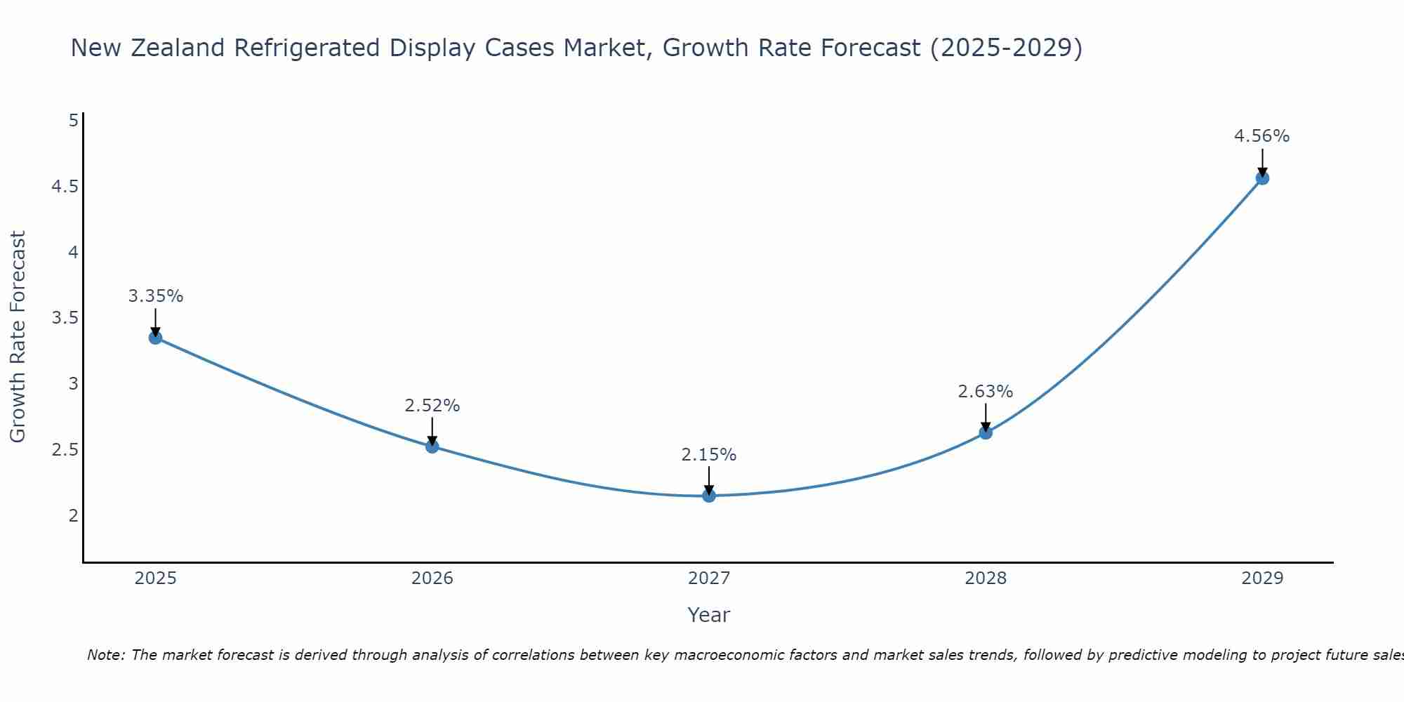 New Zealand Refrigerated Display Cases Market Growth Rate