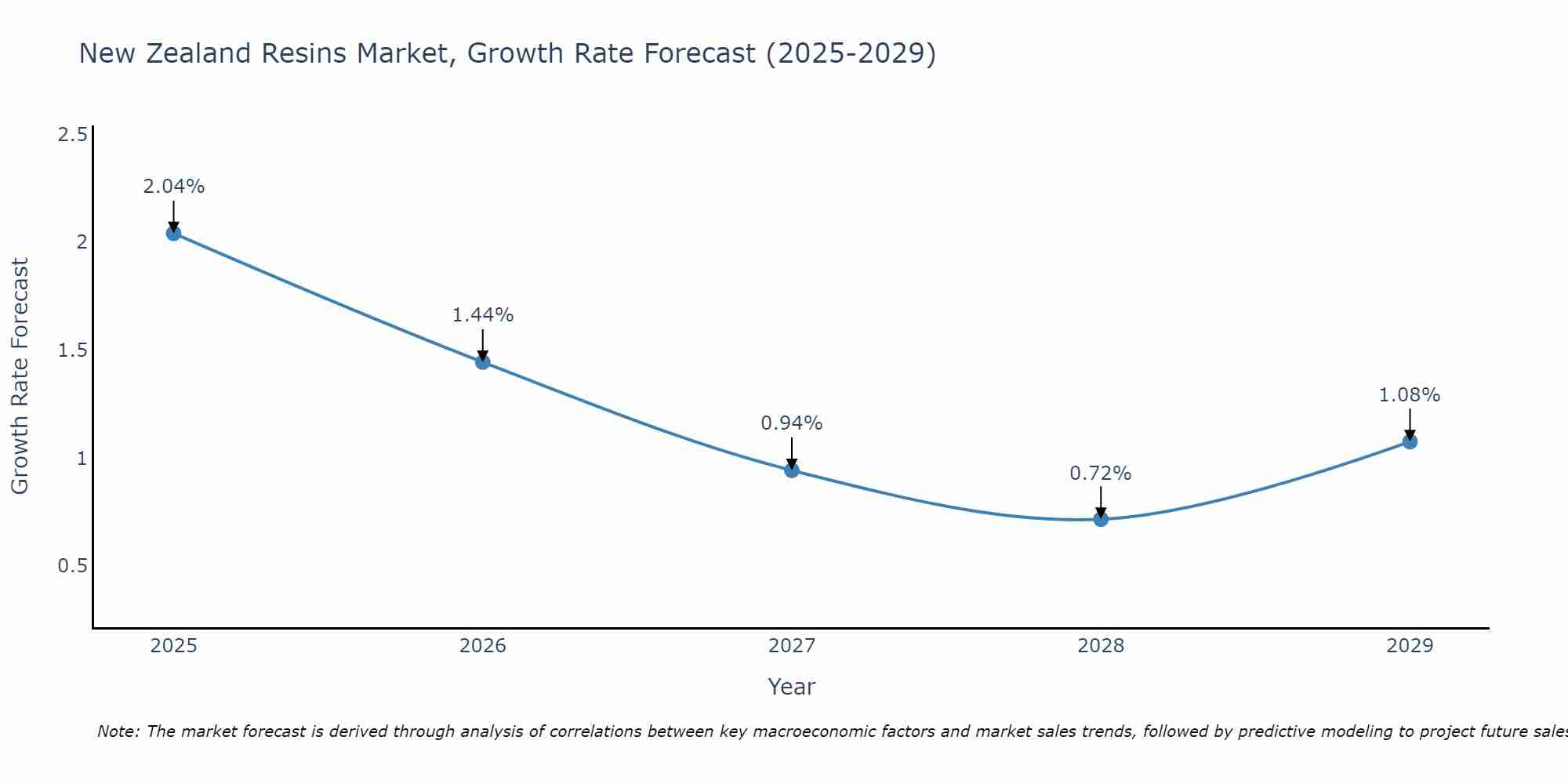 New Zealand Resins Market Size Growth Rate