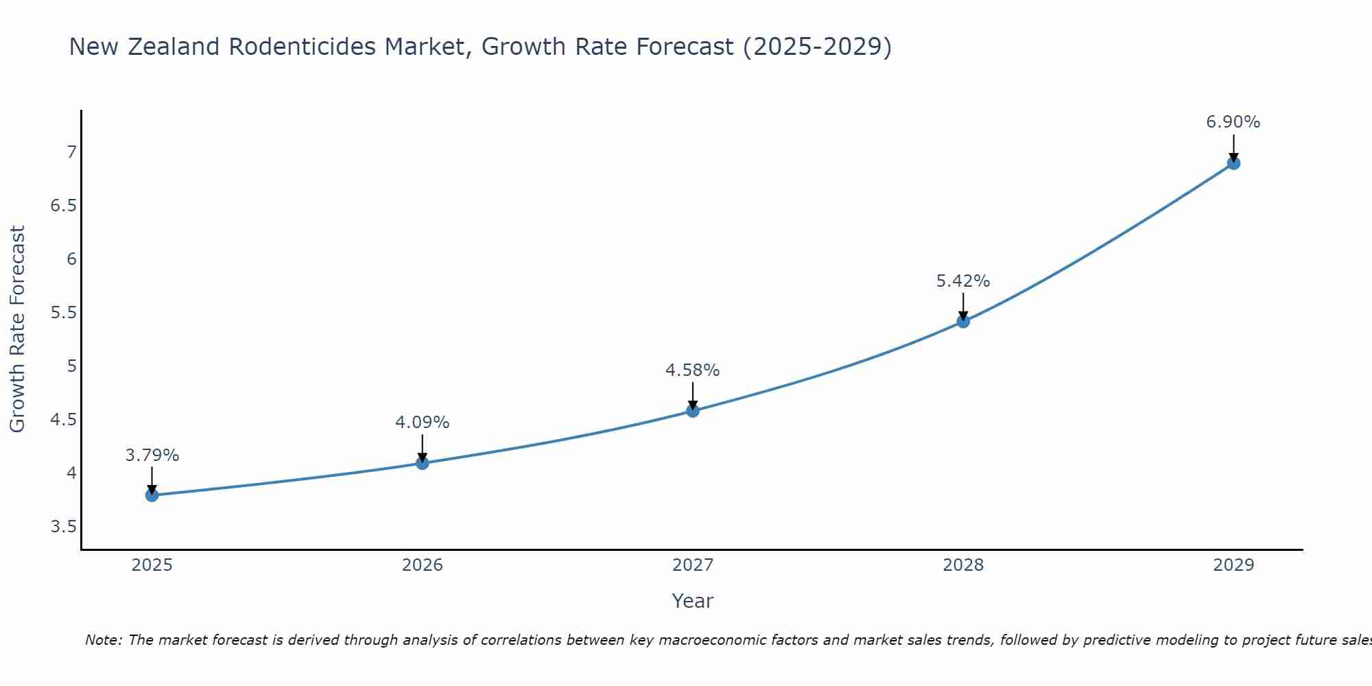 New Zealand Rodenticides Market Growth Rate