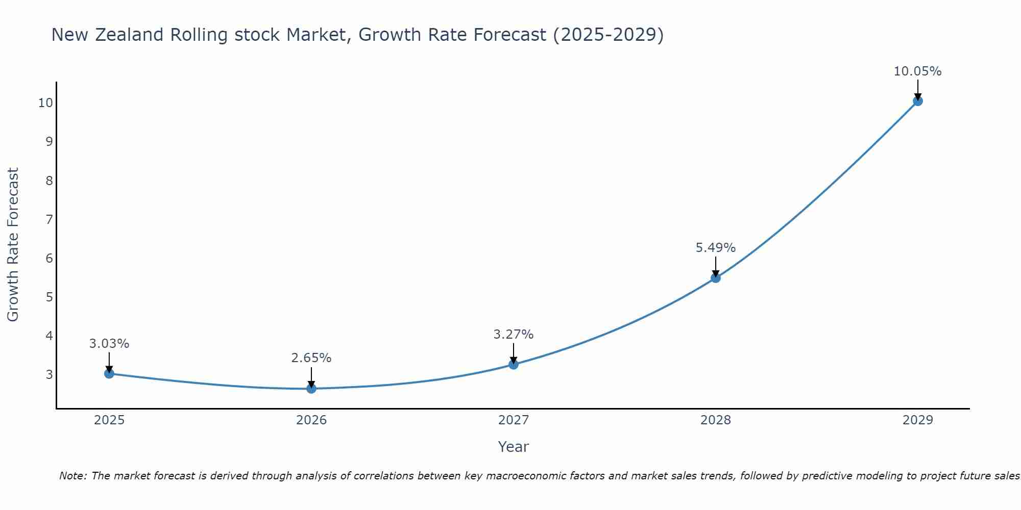 New Zealand Rolling stock Market Growth Rate