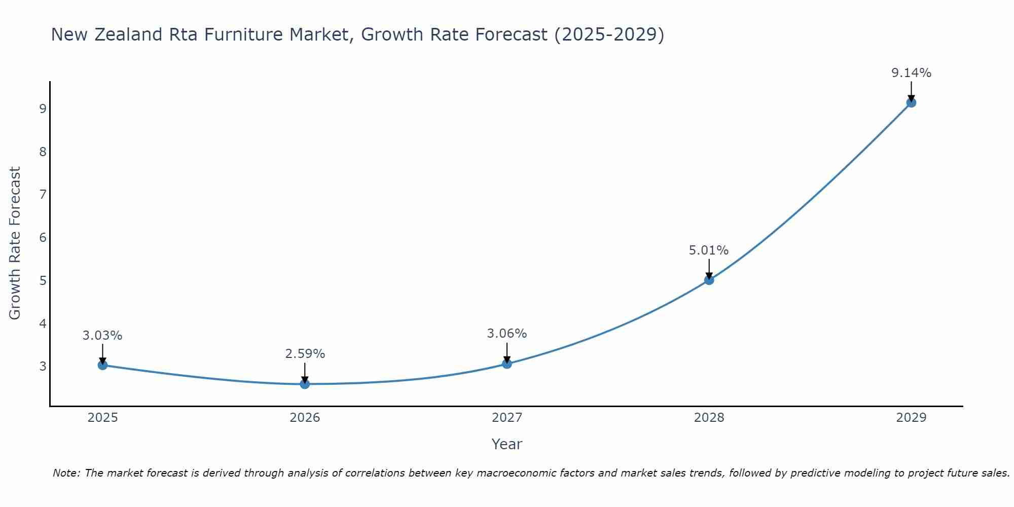 New Zealand Rta Furniture Market Growth Rate