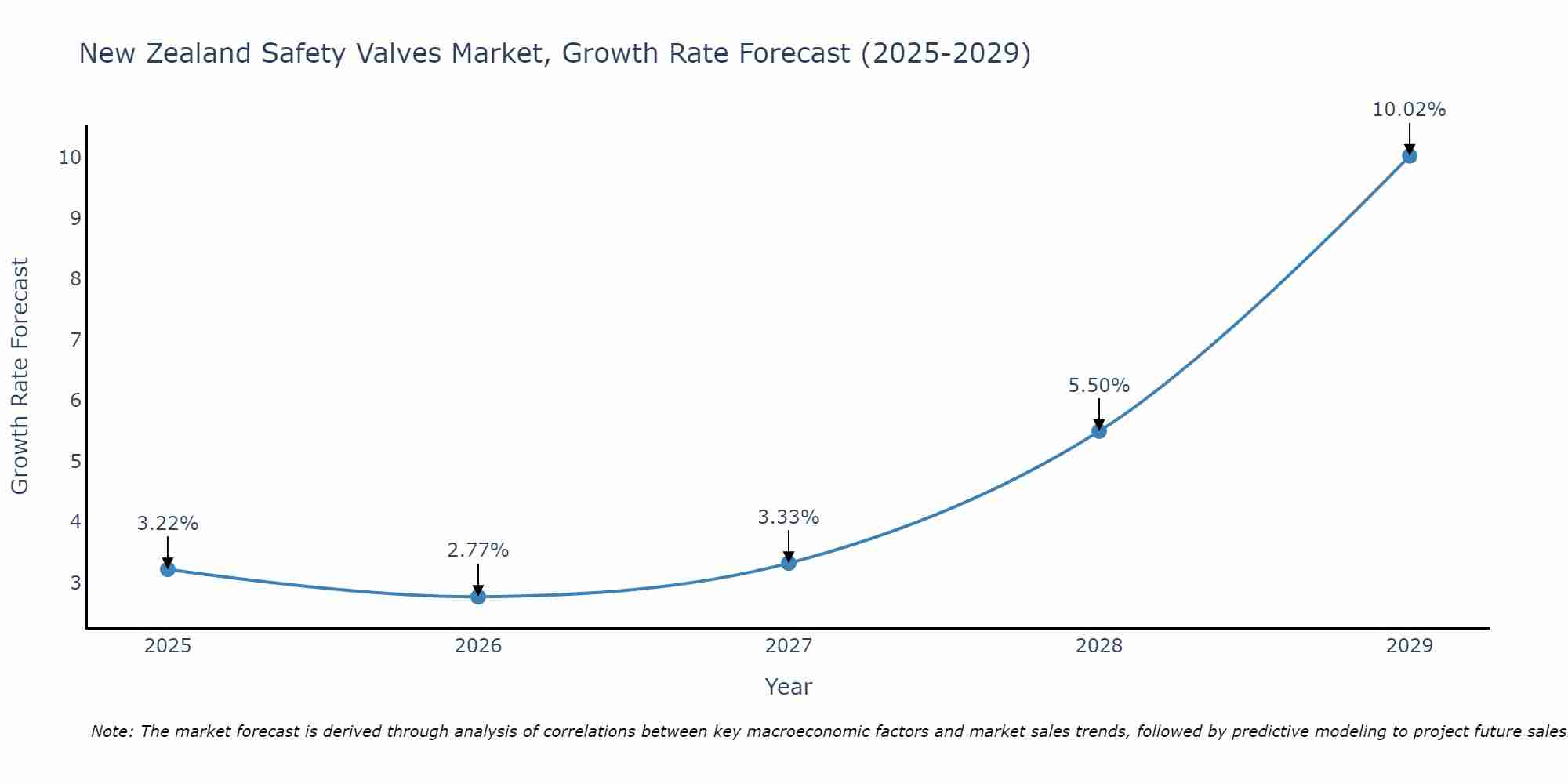 New Zealand Safety Valves Market Growth Rate